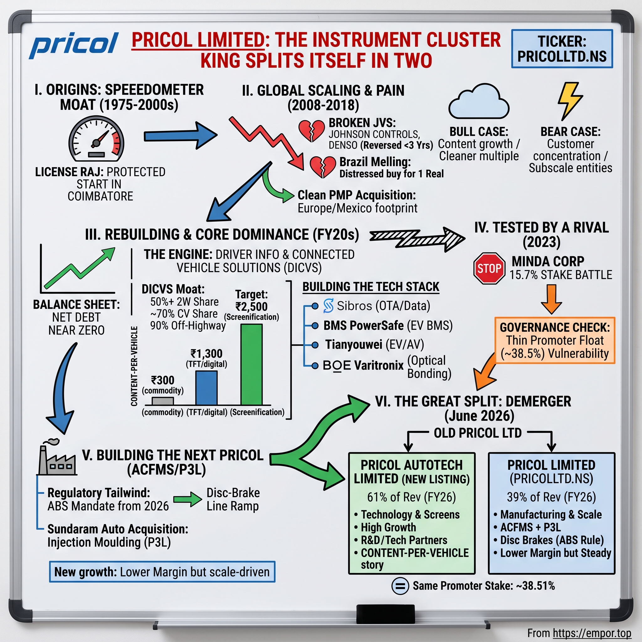 Pricol Limited visual story map