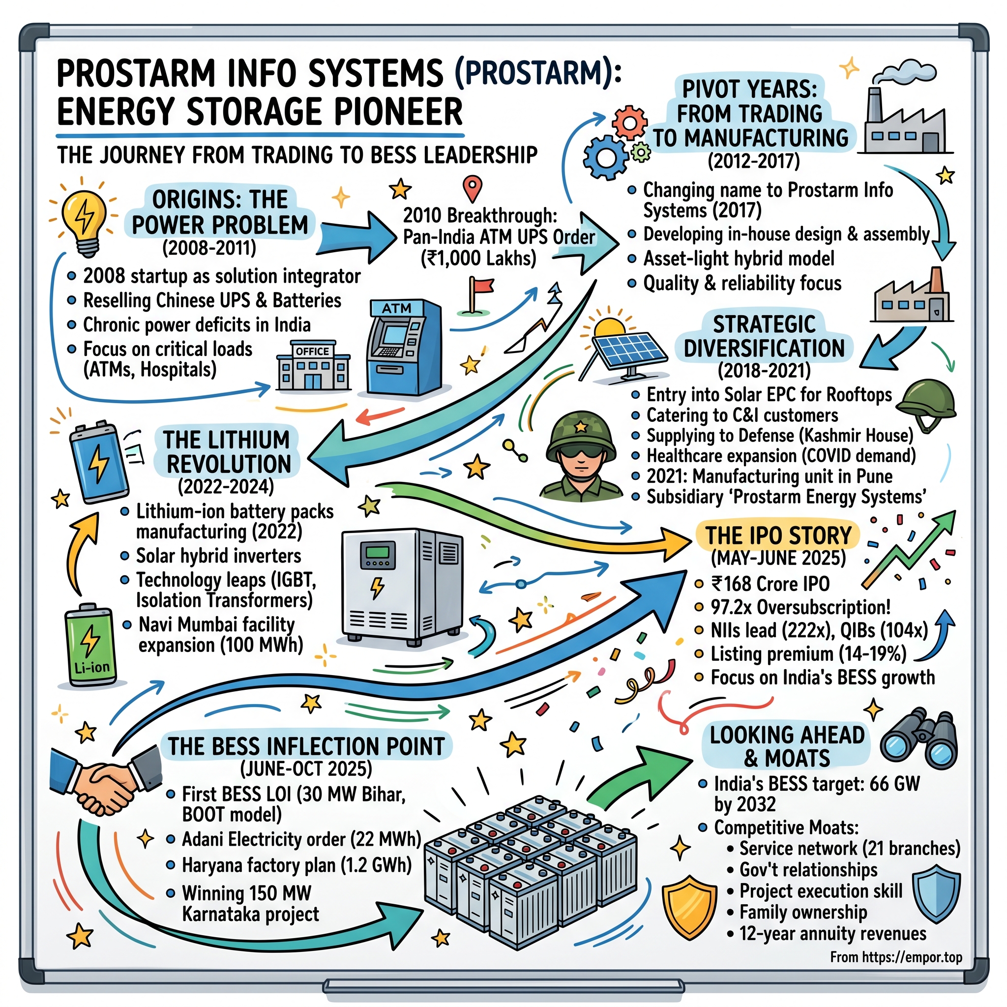 Prostarm Info Systems visual story map