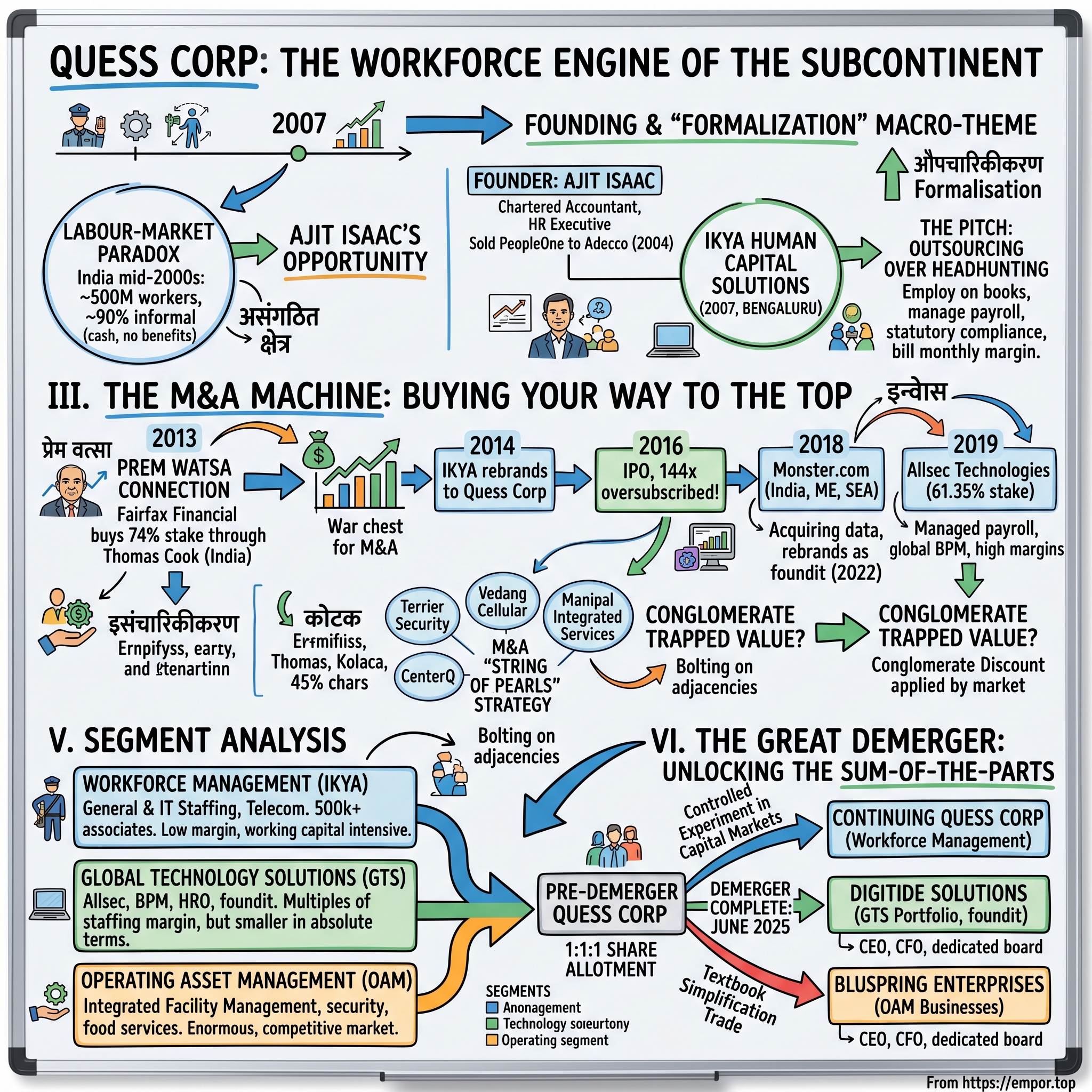Quess Corp Limited visual story map