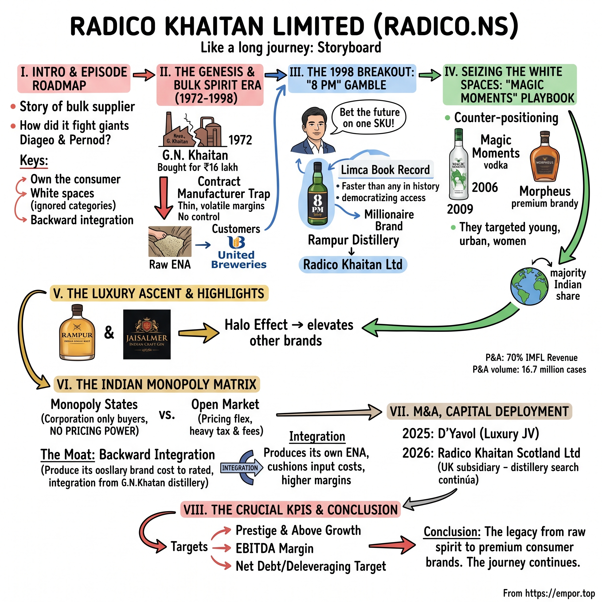 Radico Khaitan Limited visual story map