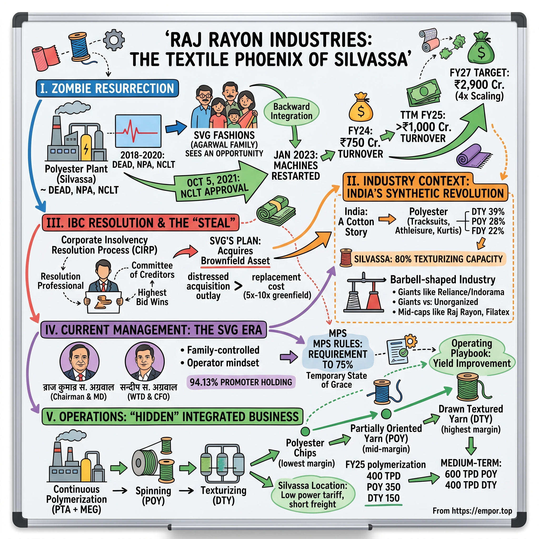 Raj Rayon Industries Limited visual story map