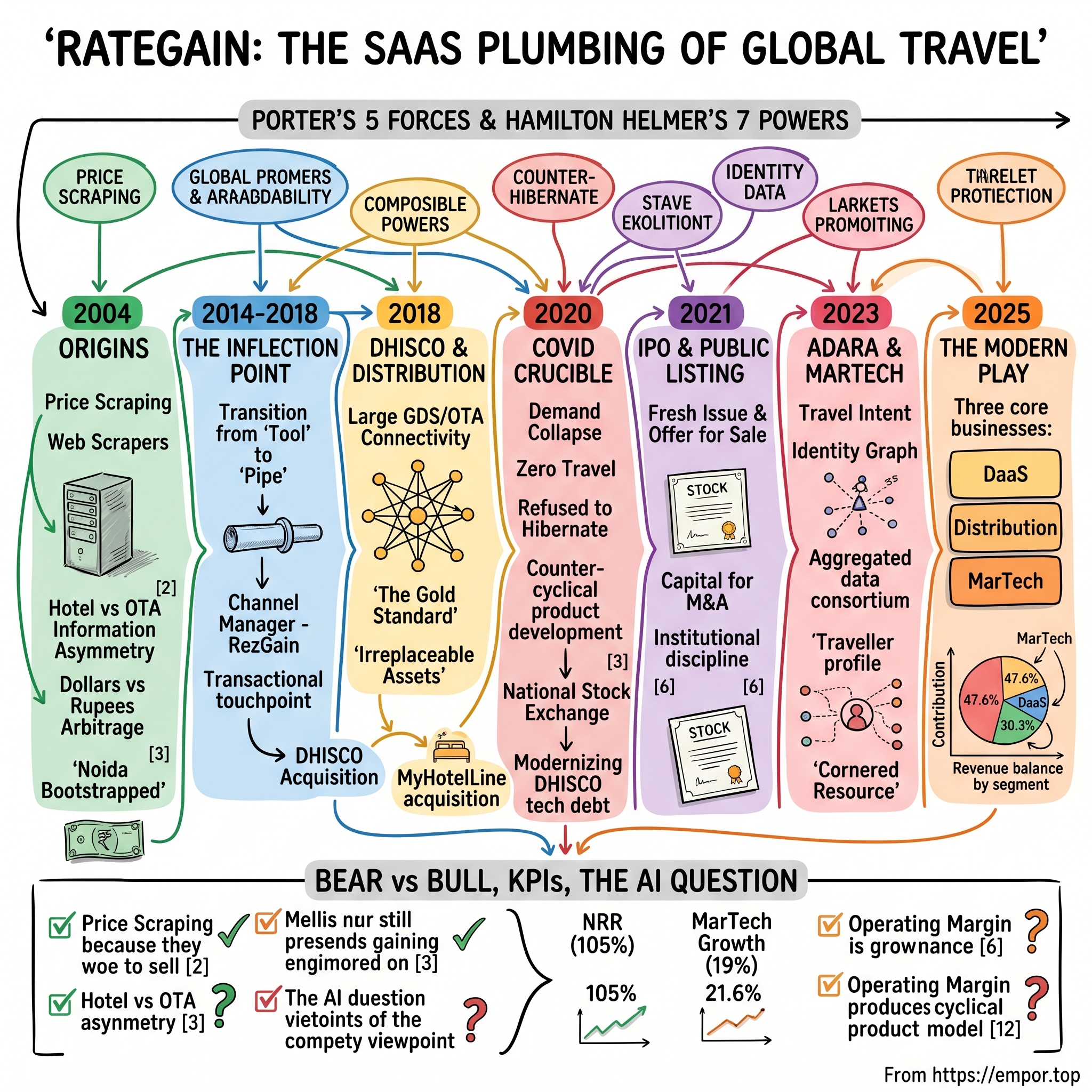 RateGain Travel Technologies Limited visual story map