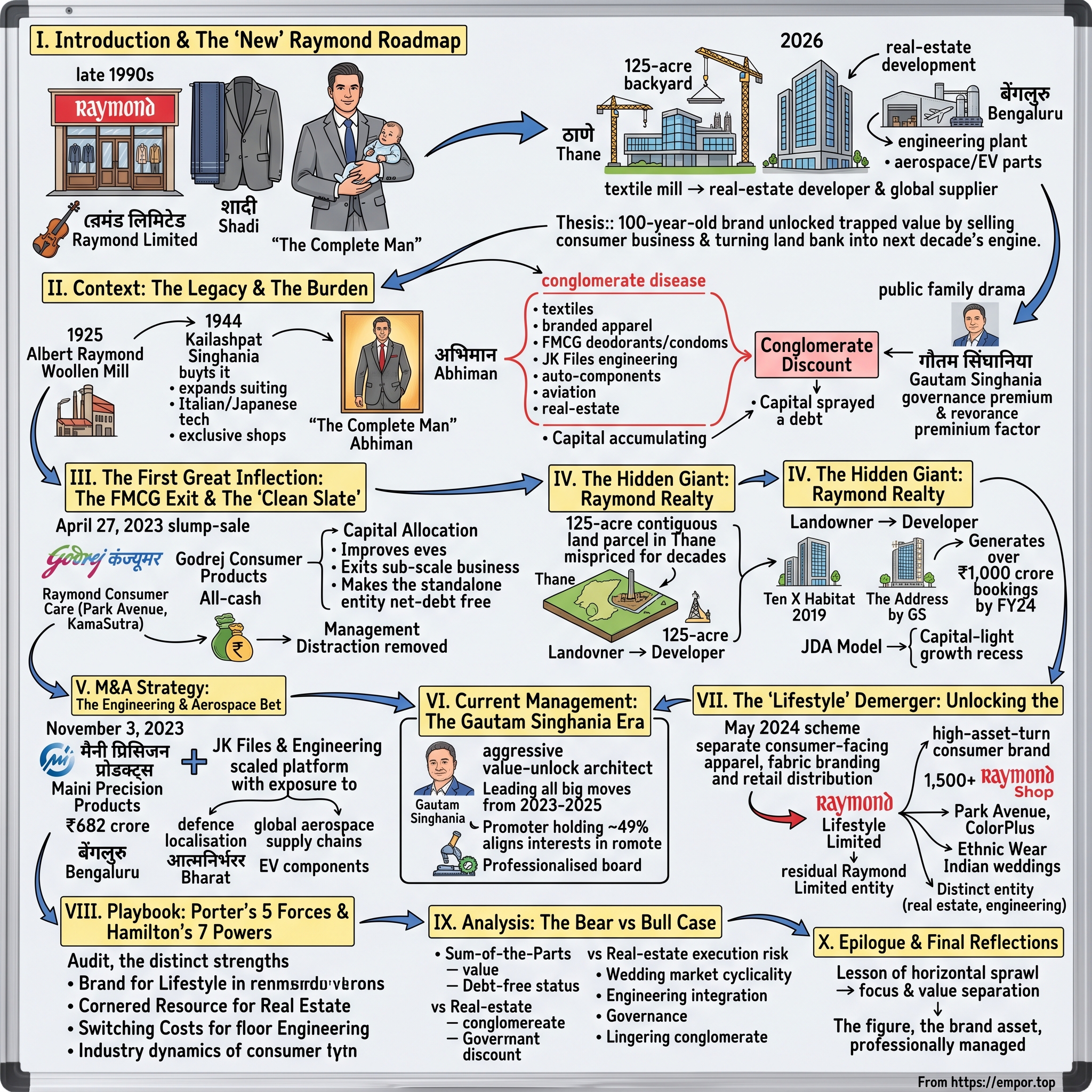 Raymond Limited visual story map