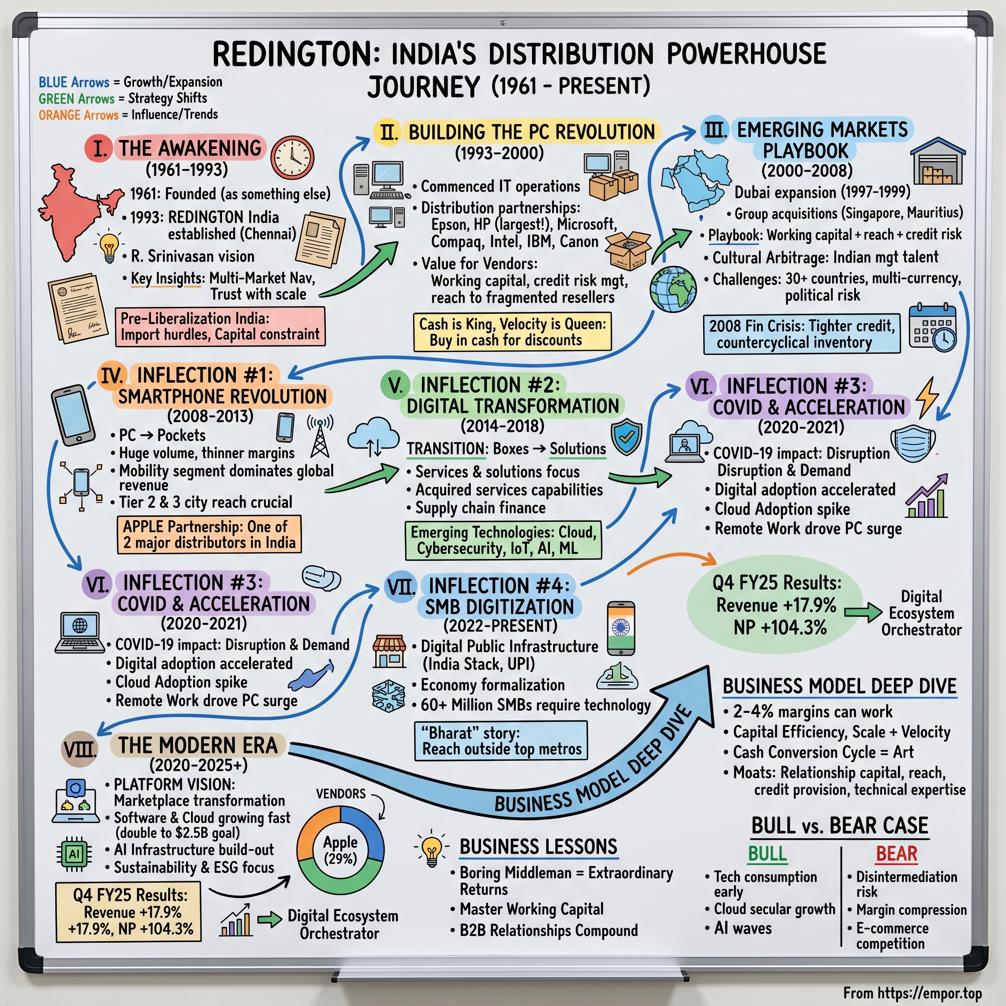 Redington visual story map