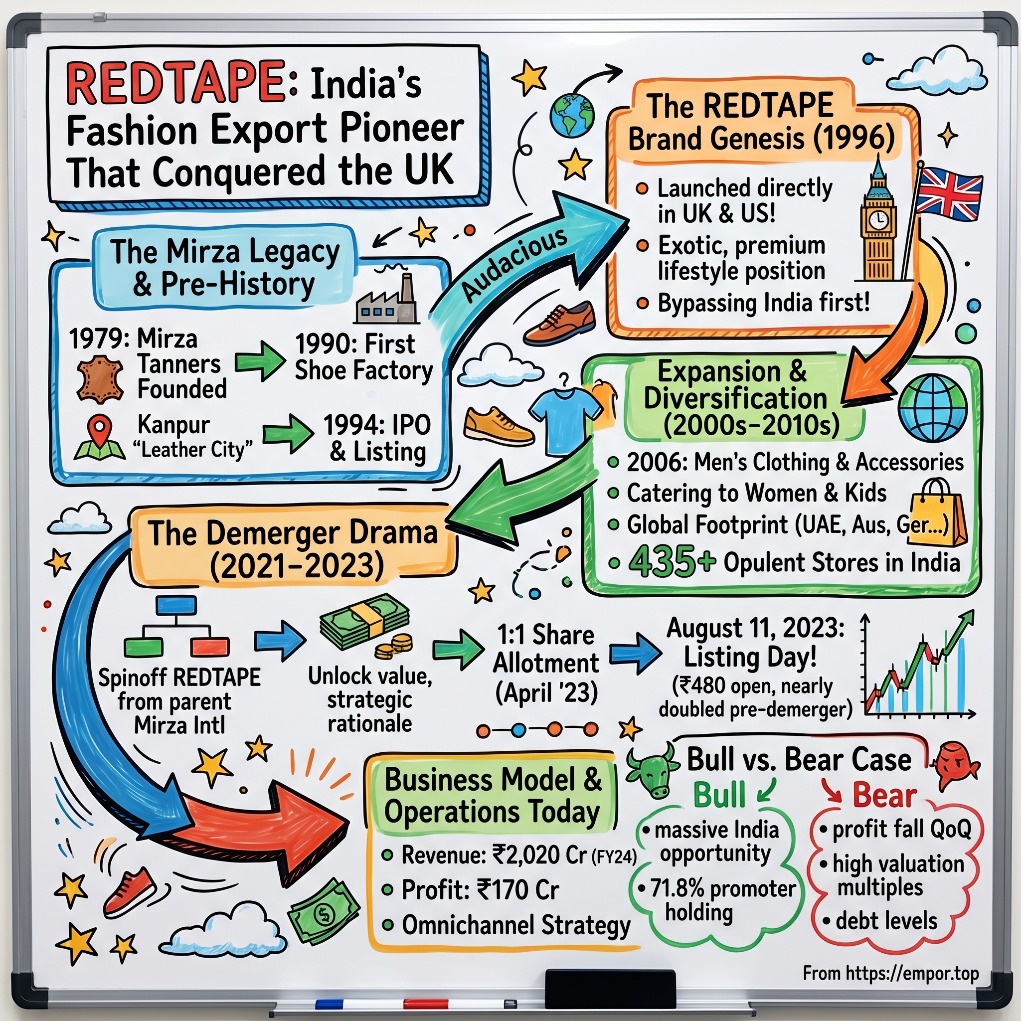 Redtape visual story map
