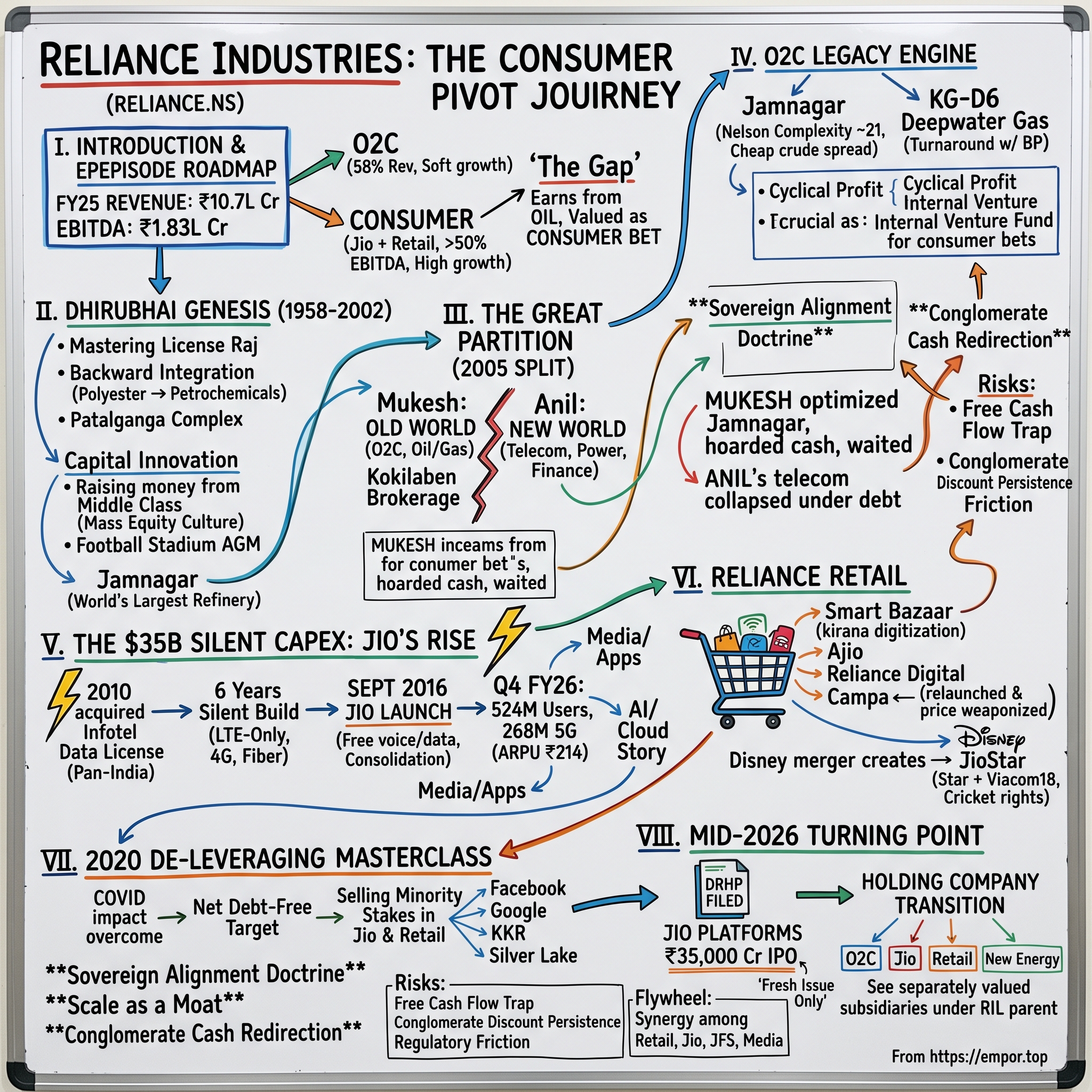 Reliance Industries visual story map