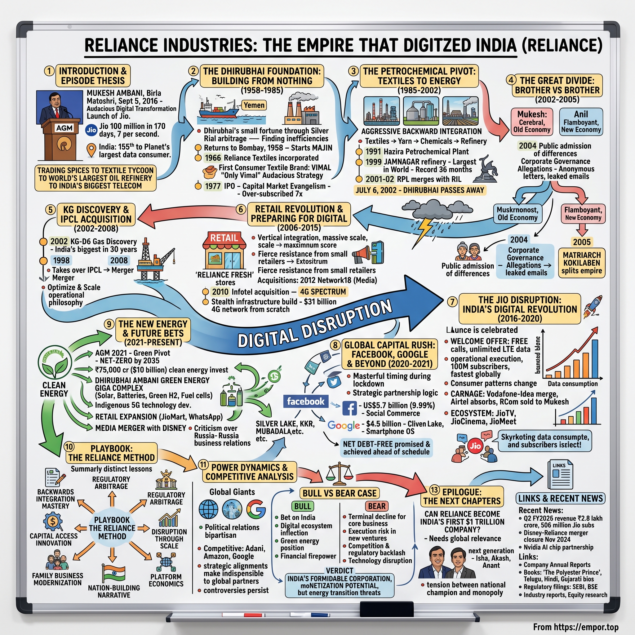 Reliance Industries visual story map
