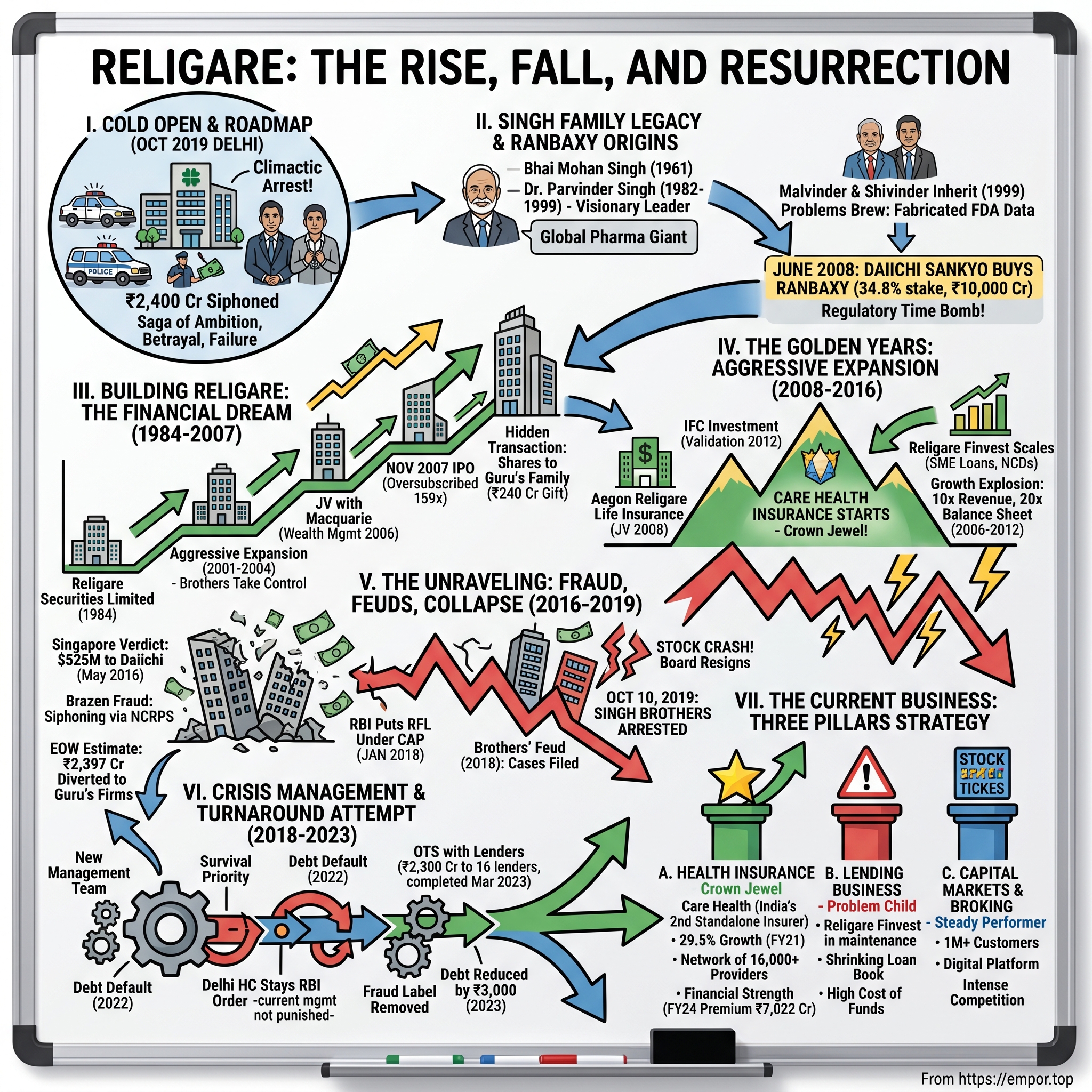 Religare Enterprises visual story map