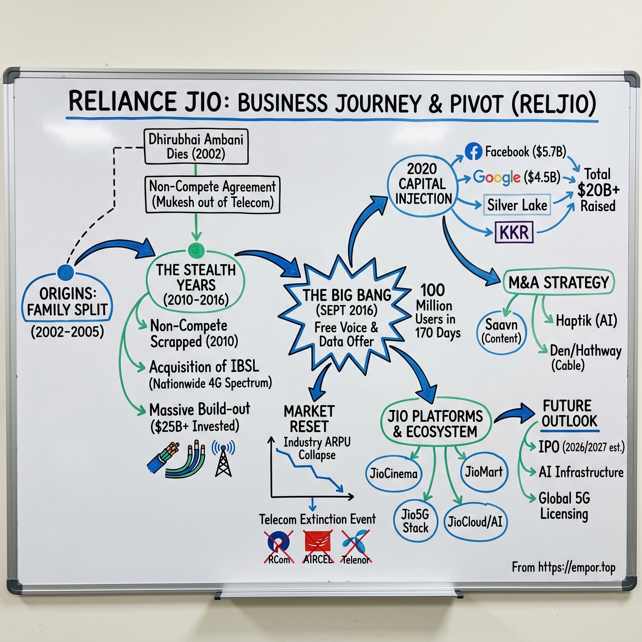 Reliance Jio visual story map