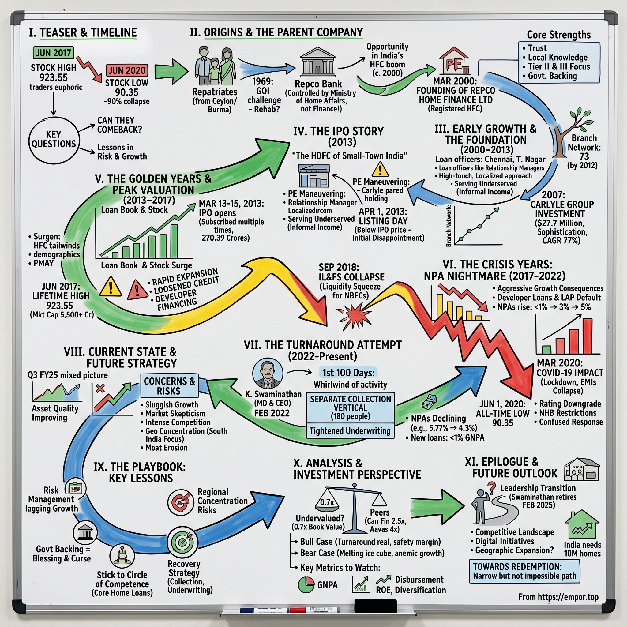 Repco Home Finance Limited visual story map