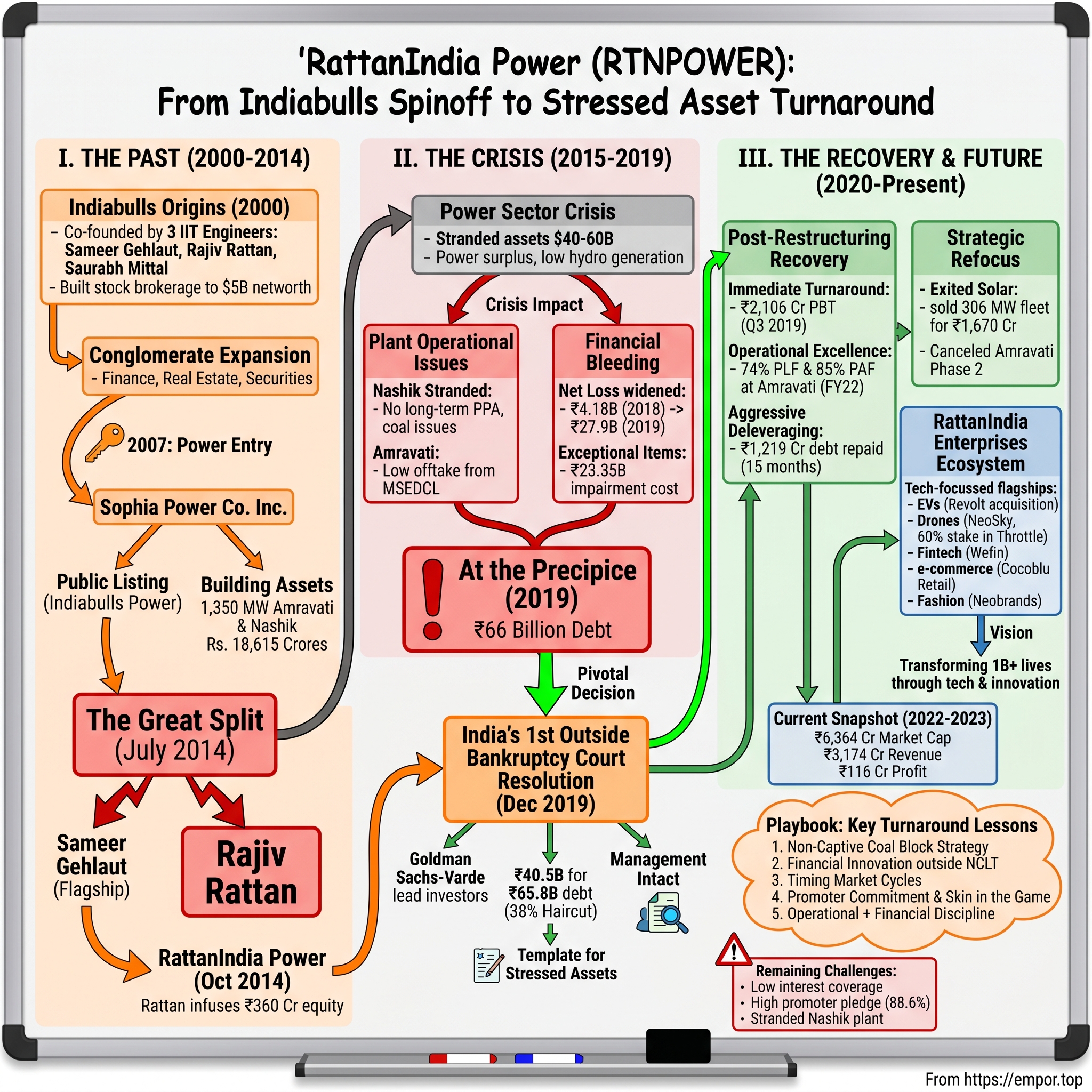 RattanIndia Power visual story map