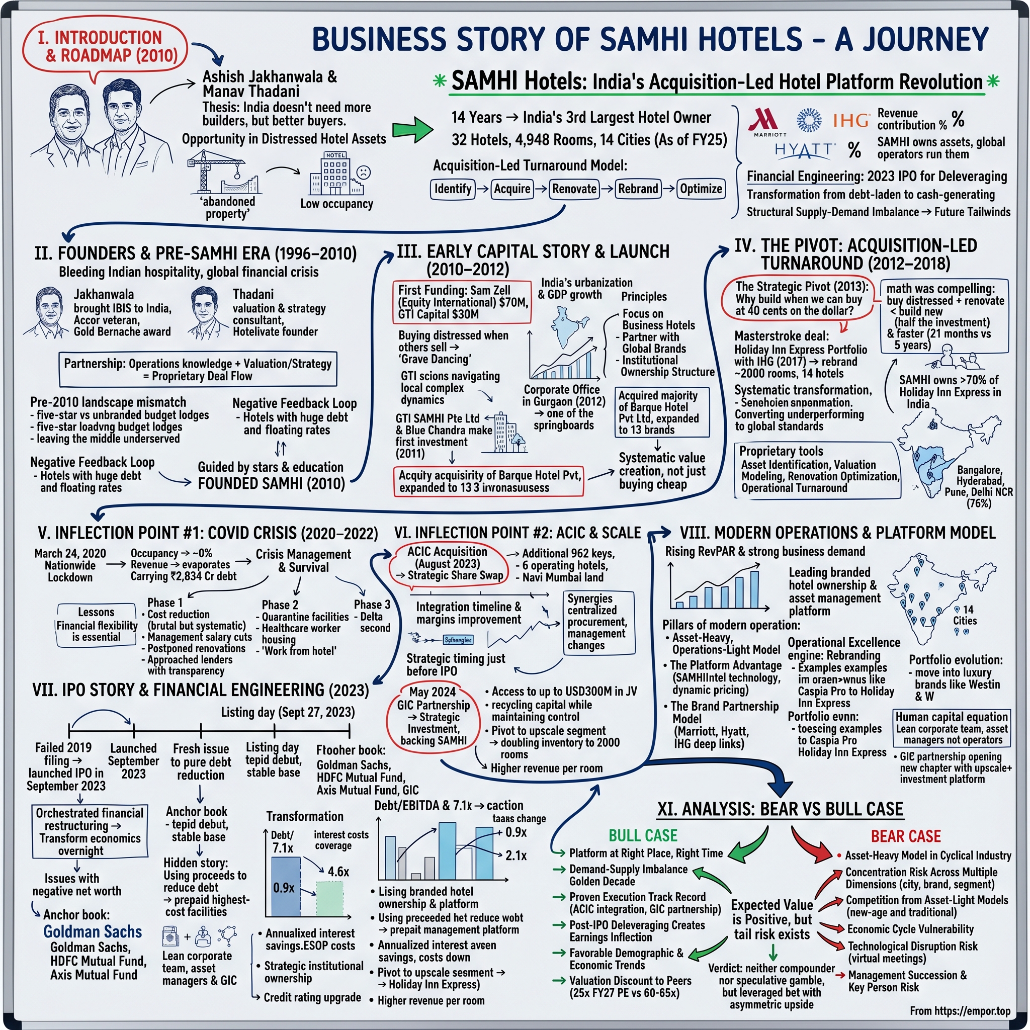 Samhi Hotels Limited visual story map