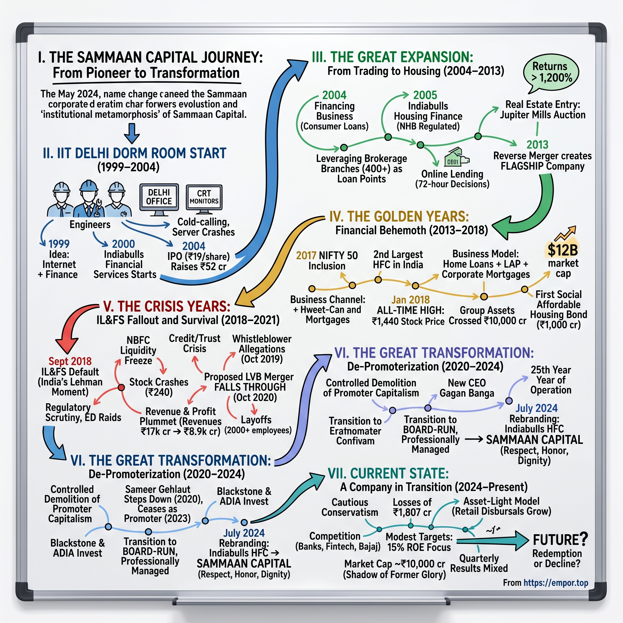 Sammaan Capital visual story map
