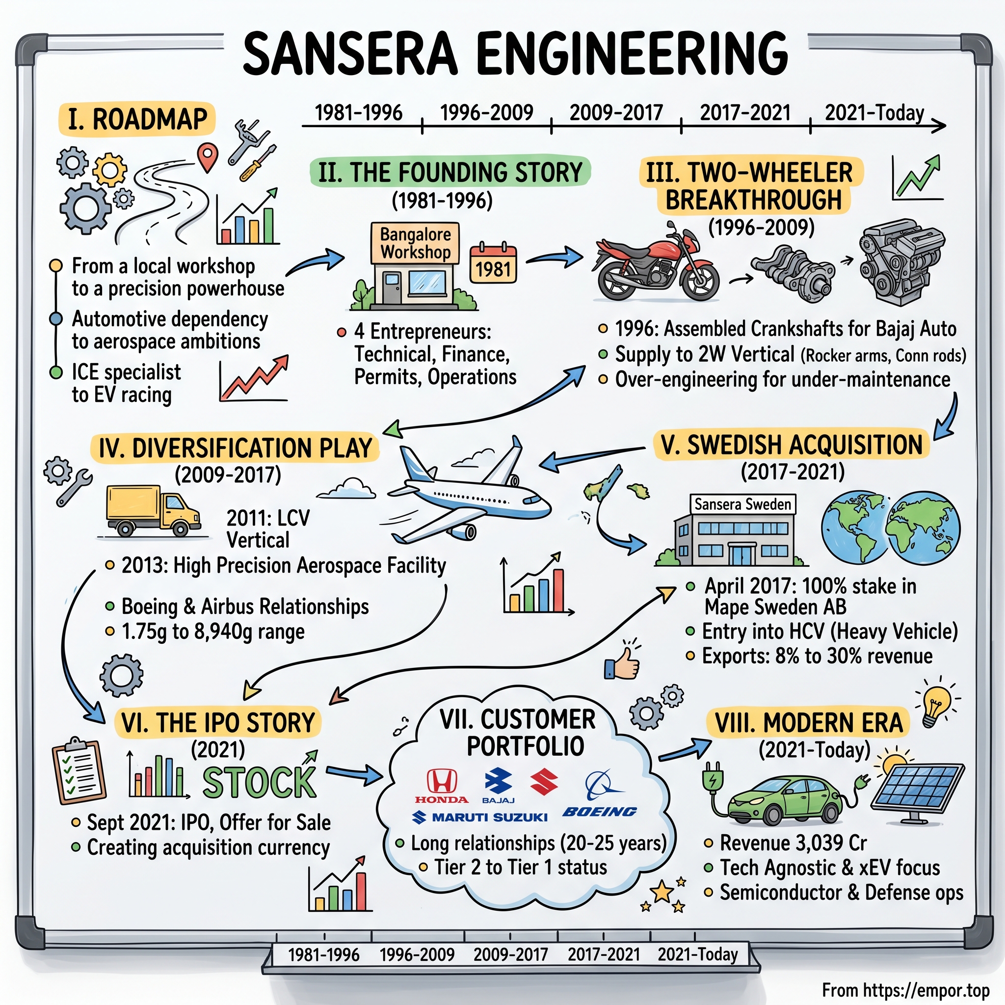 Sansera Engineering visual story map