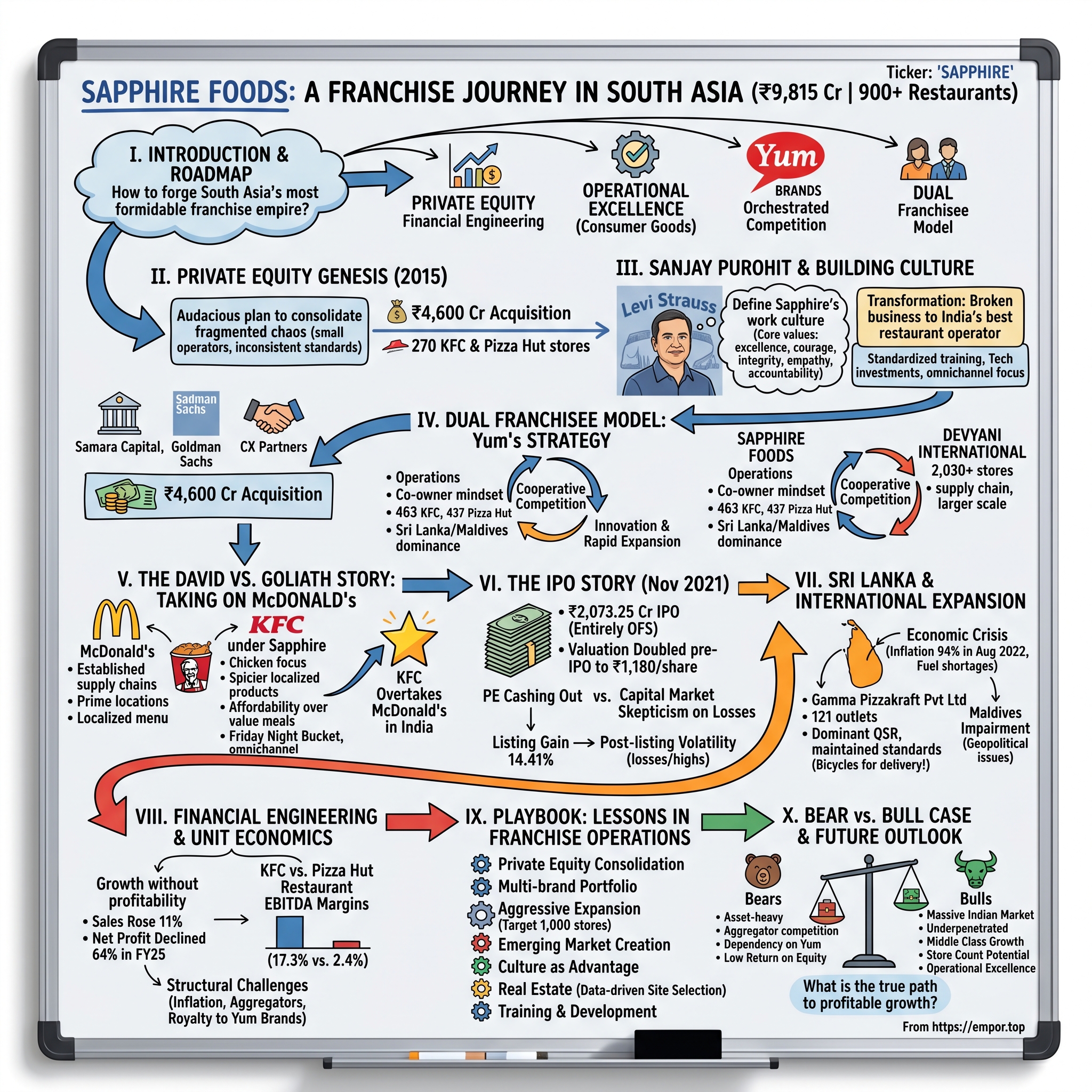 Sapphire Foods India visual story map