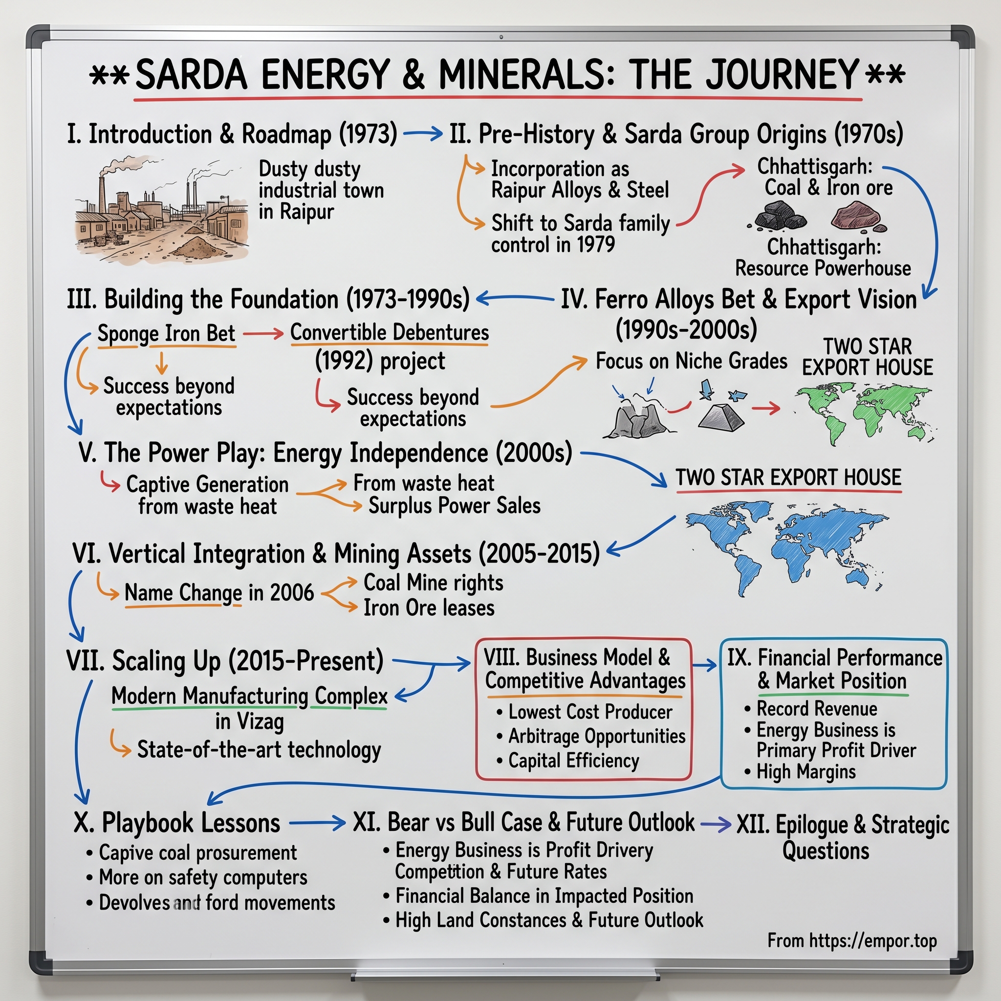 Sarda Energy & Minerals visual story map