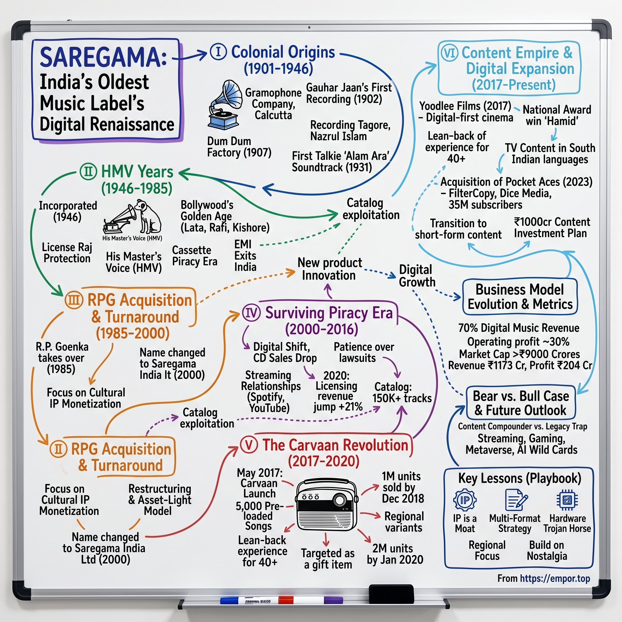 Saregama India visual story map