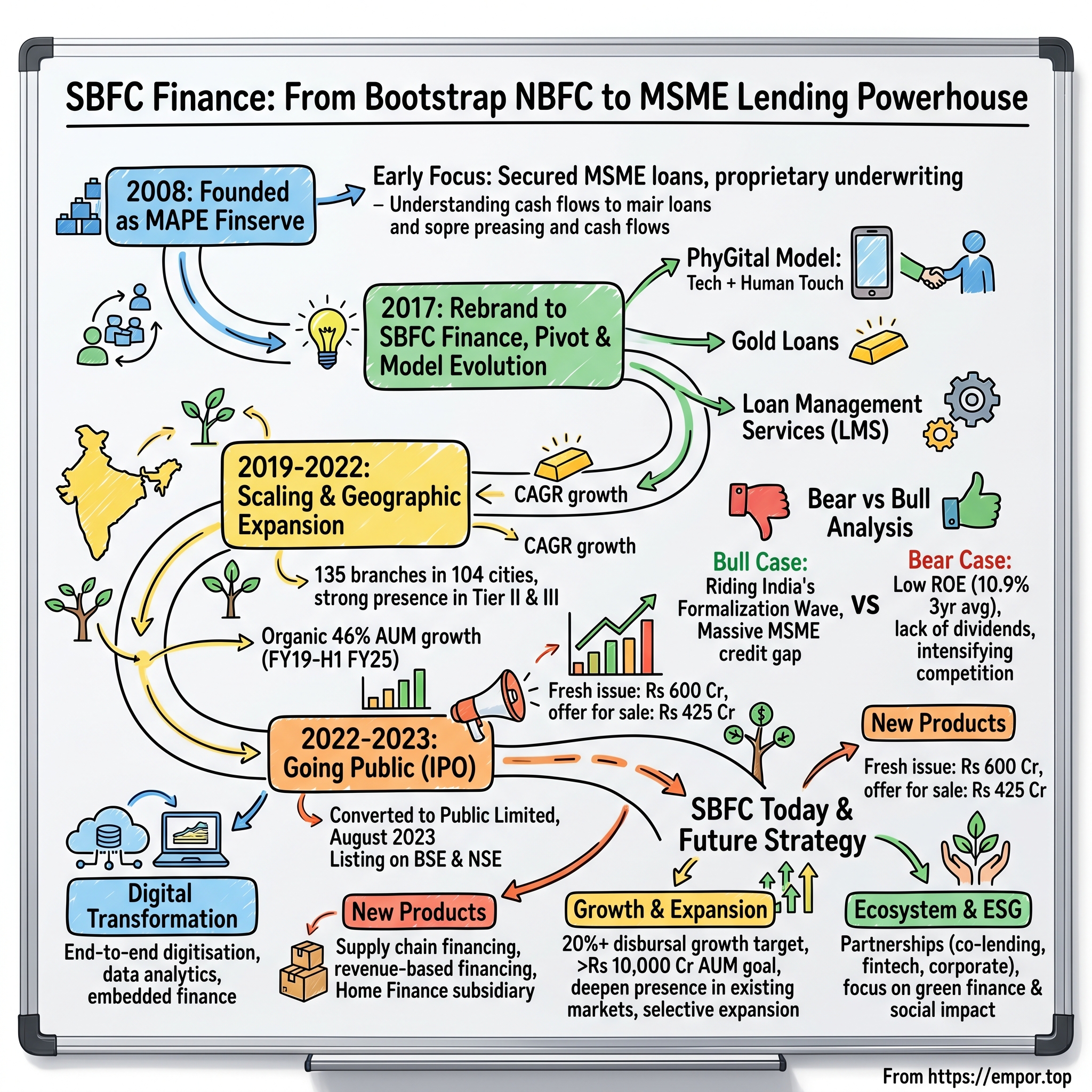 SBFC Finance visual story map
