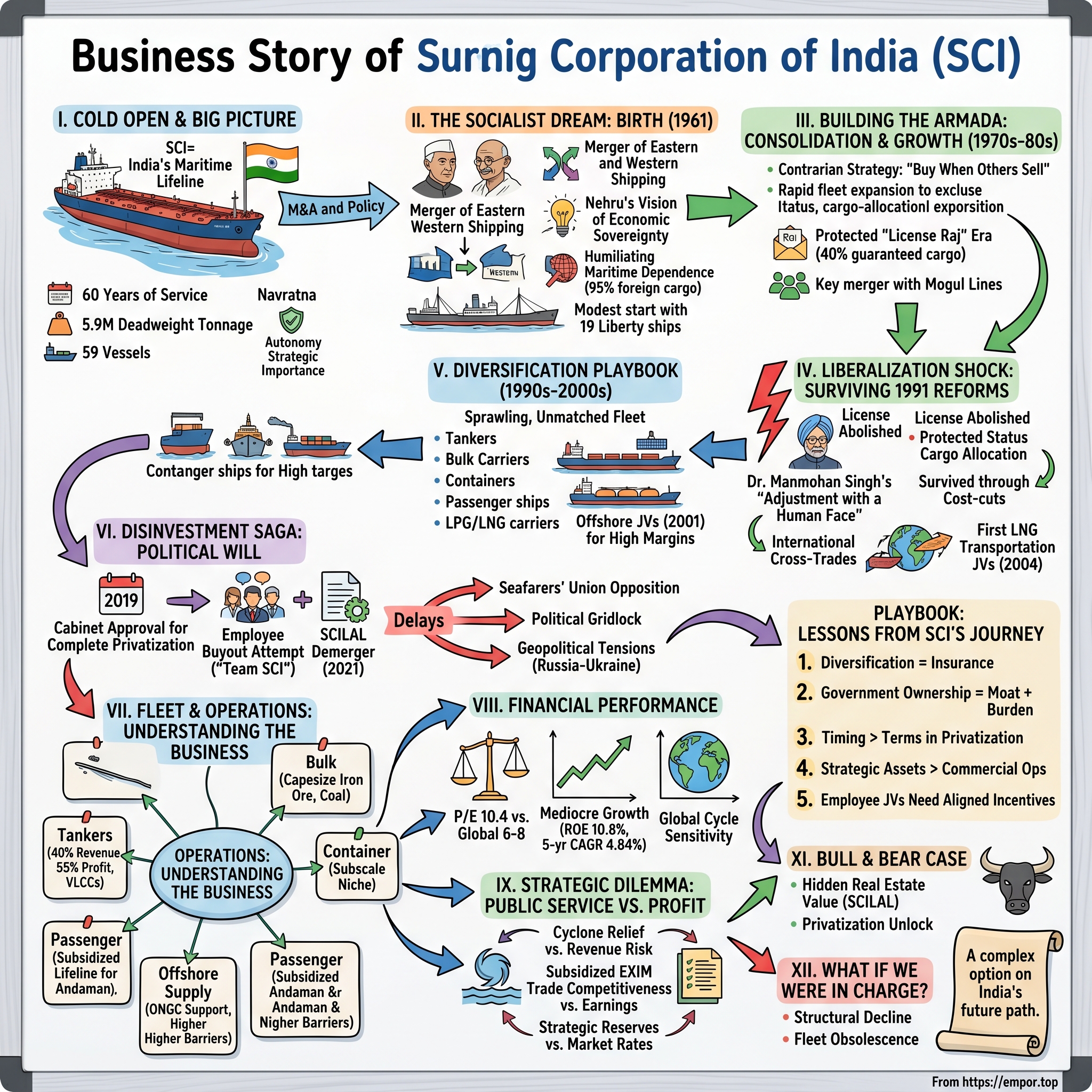 Shipping Corporation of India visual story map