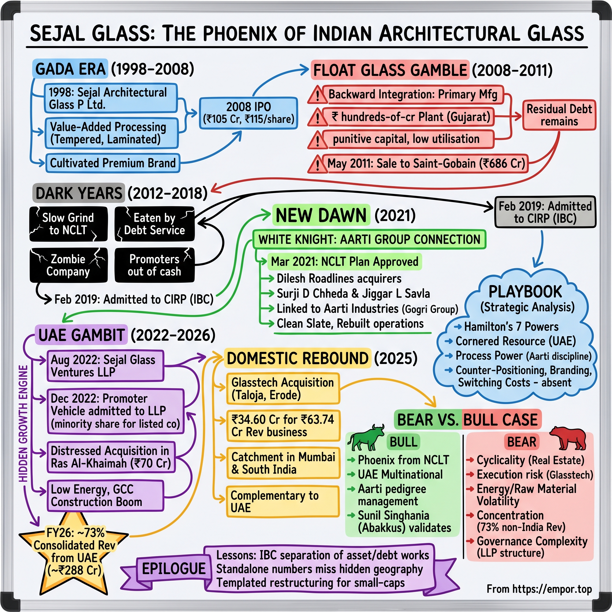 Sejal Glass Limited visual story map