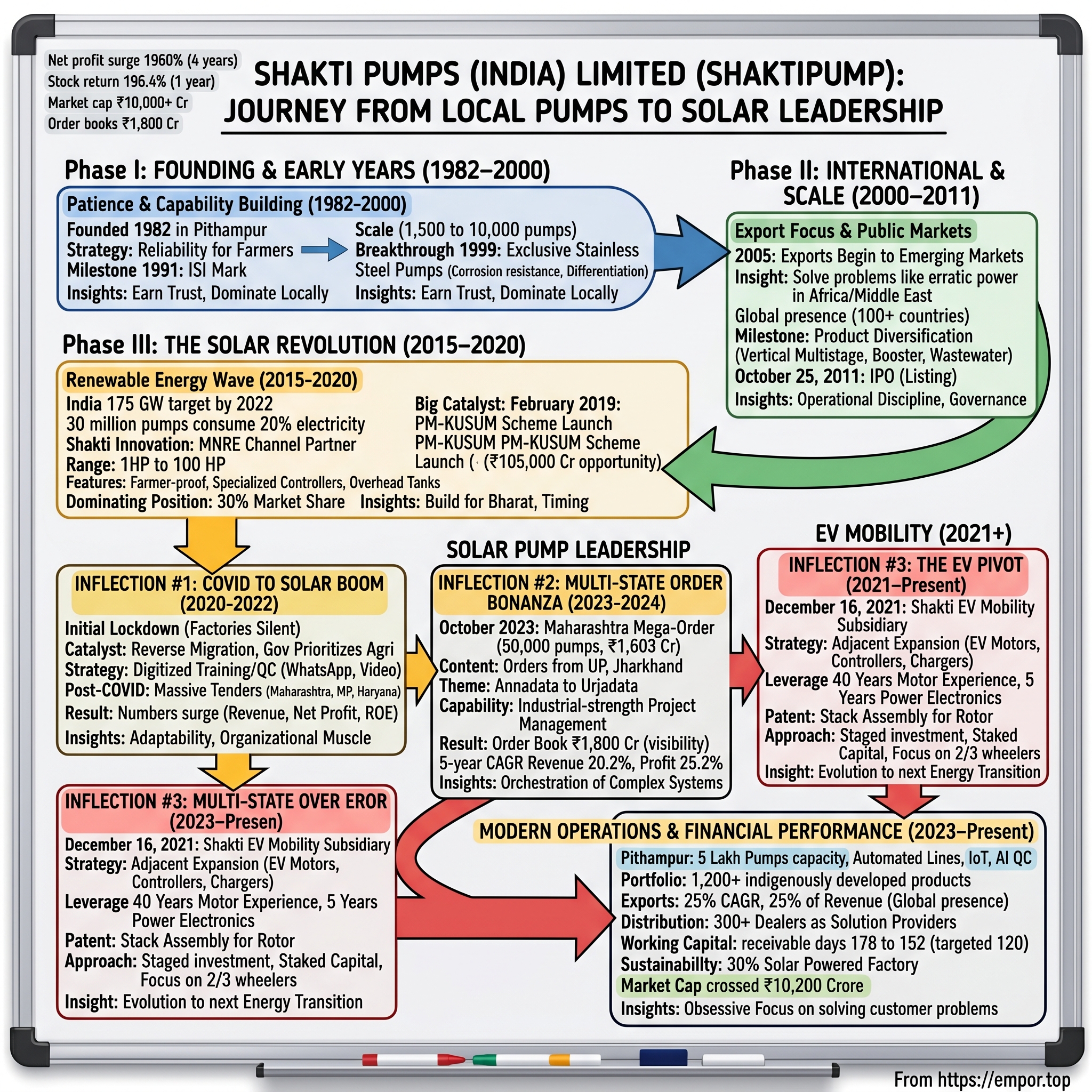 Shakti Pumps (India) Limited visual story map