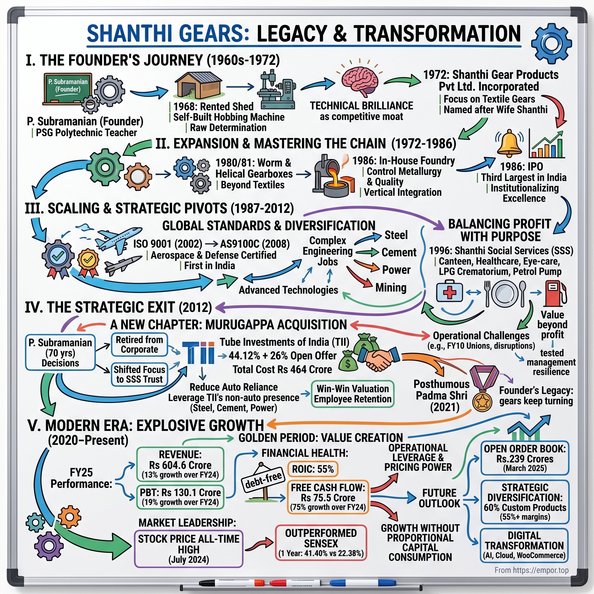 Shanthi Gears visual story map