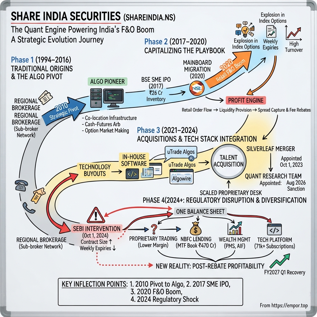 Share India Securities Limited visual story map