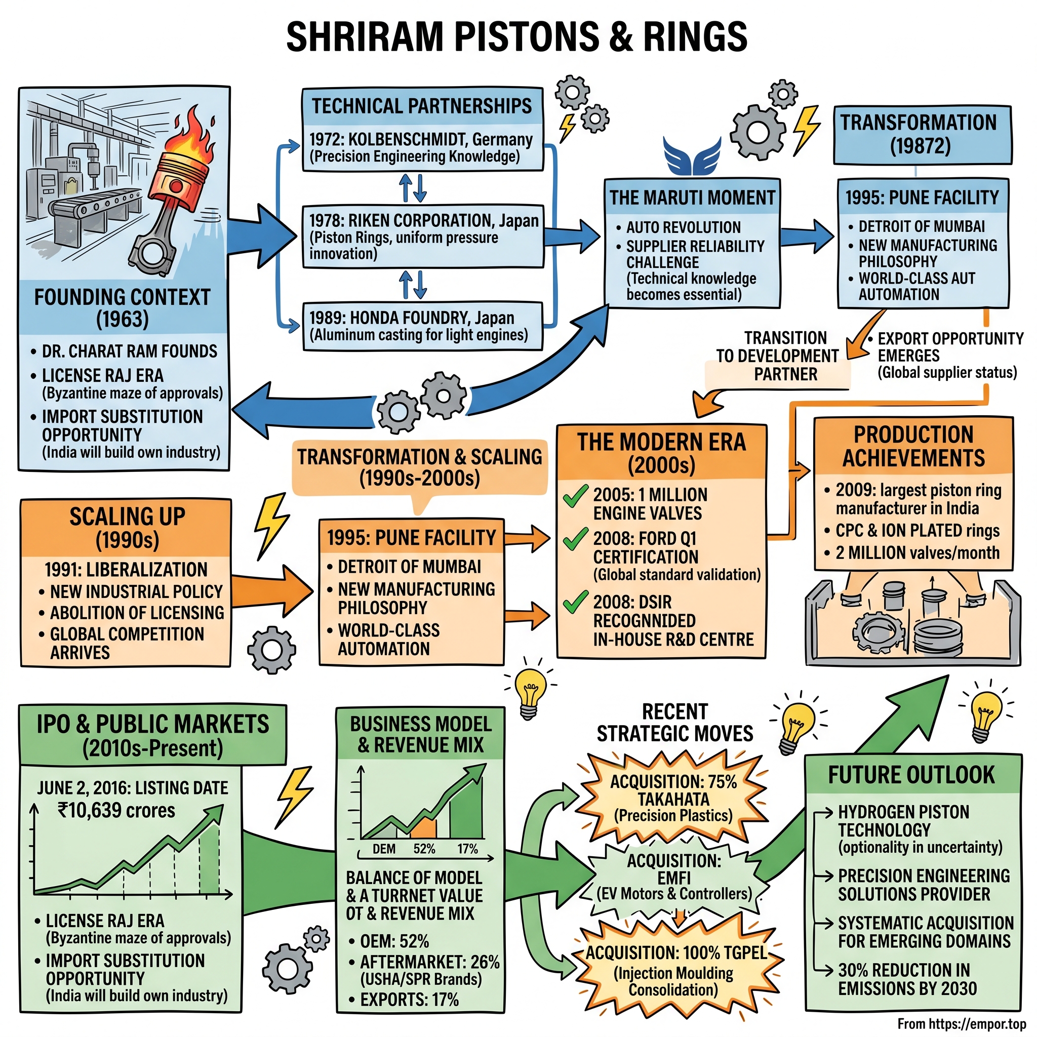 Shriram Pistons & Rings visual story map