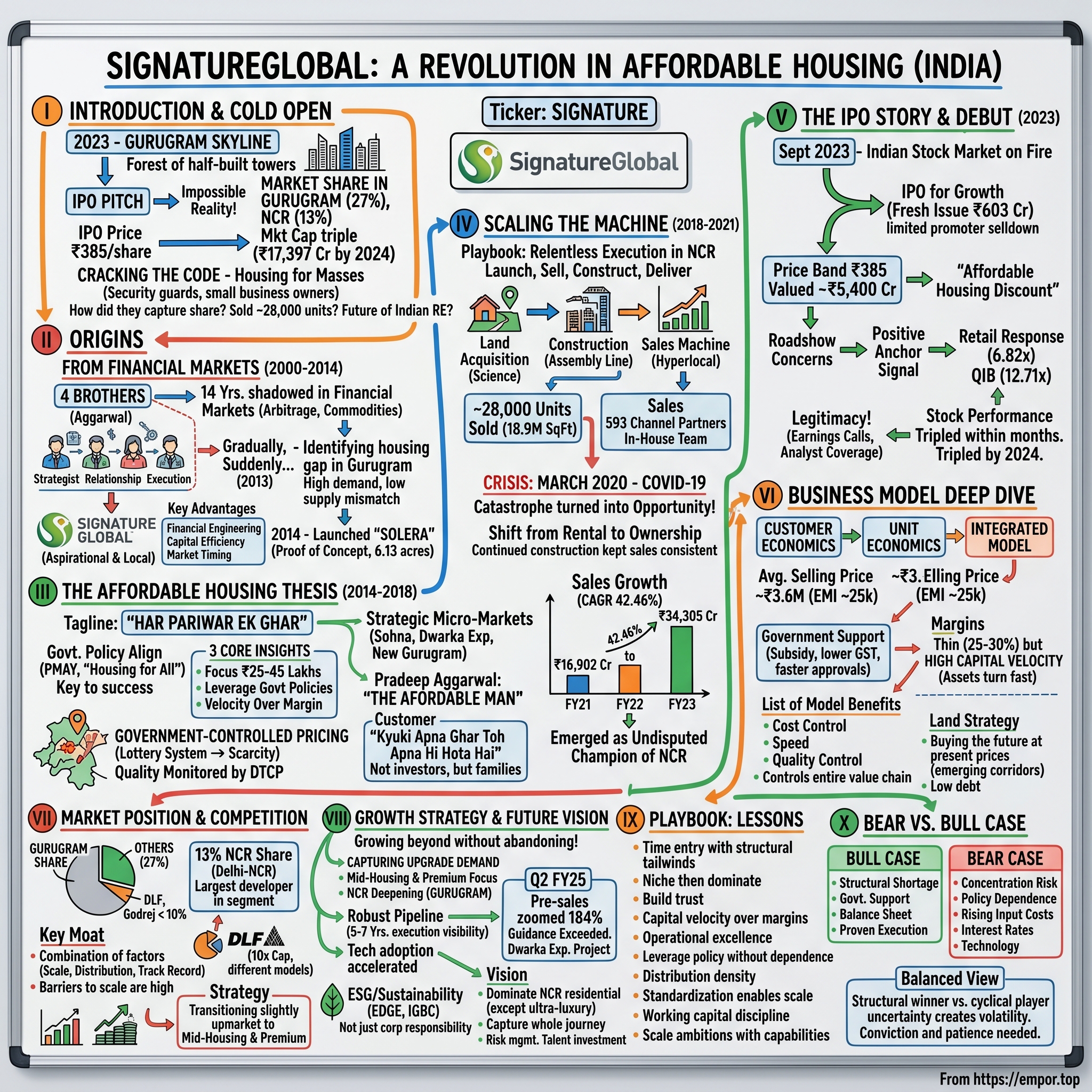 Signatureglobal (India) visual story map