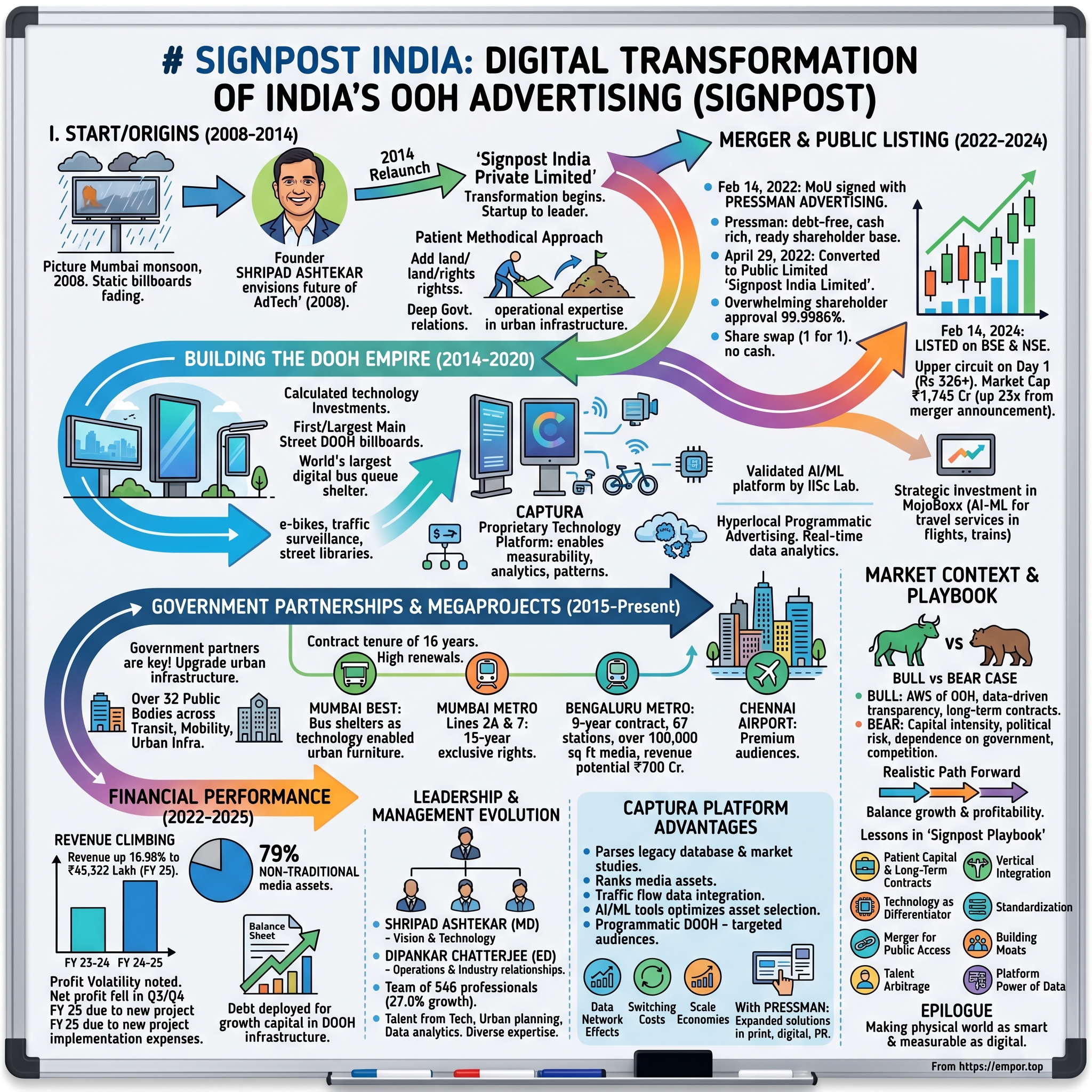 Signpost India visual story map