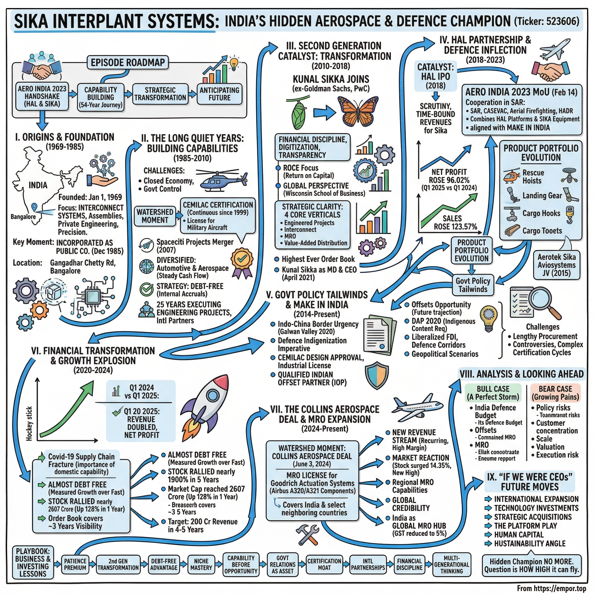 Sika Interplant Systems visual story map