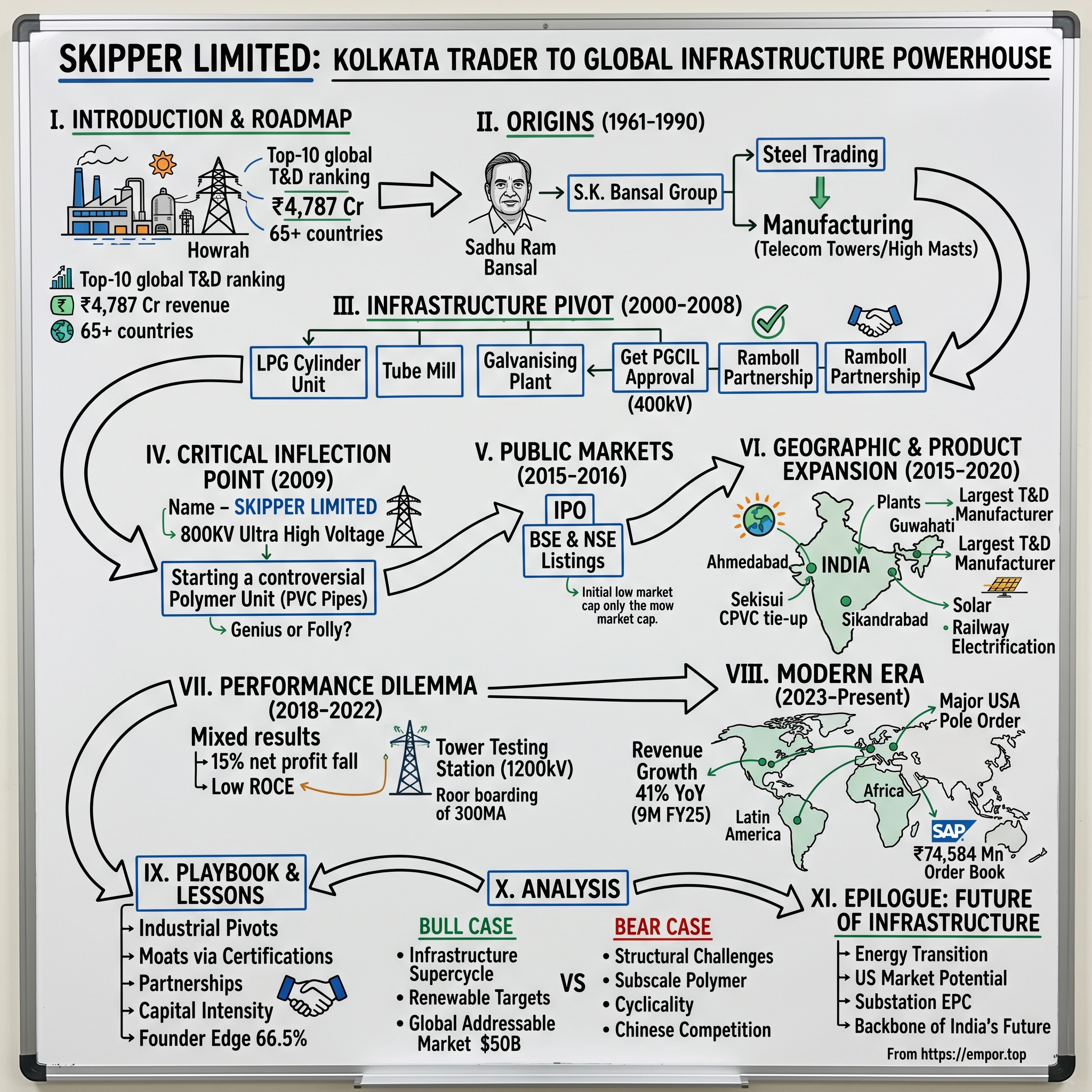 Skipper Limited visual story map