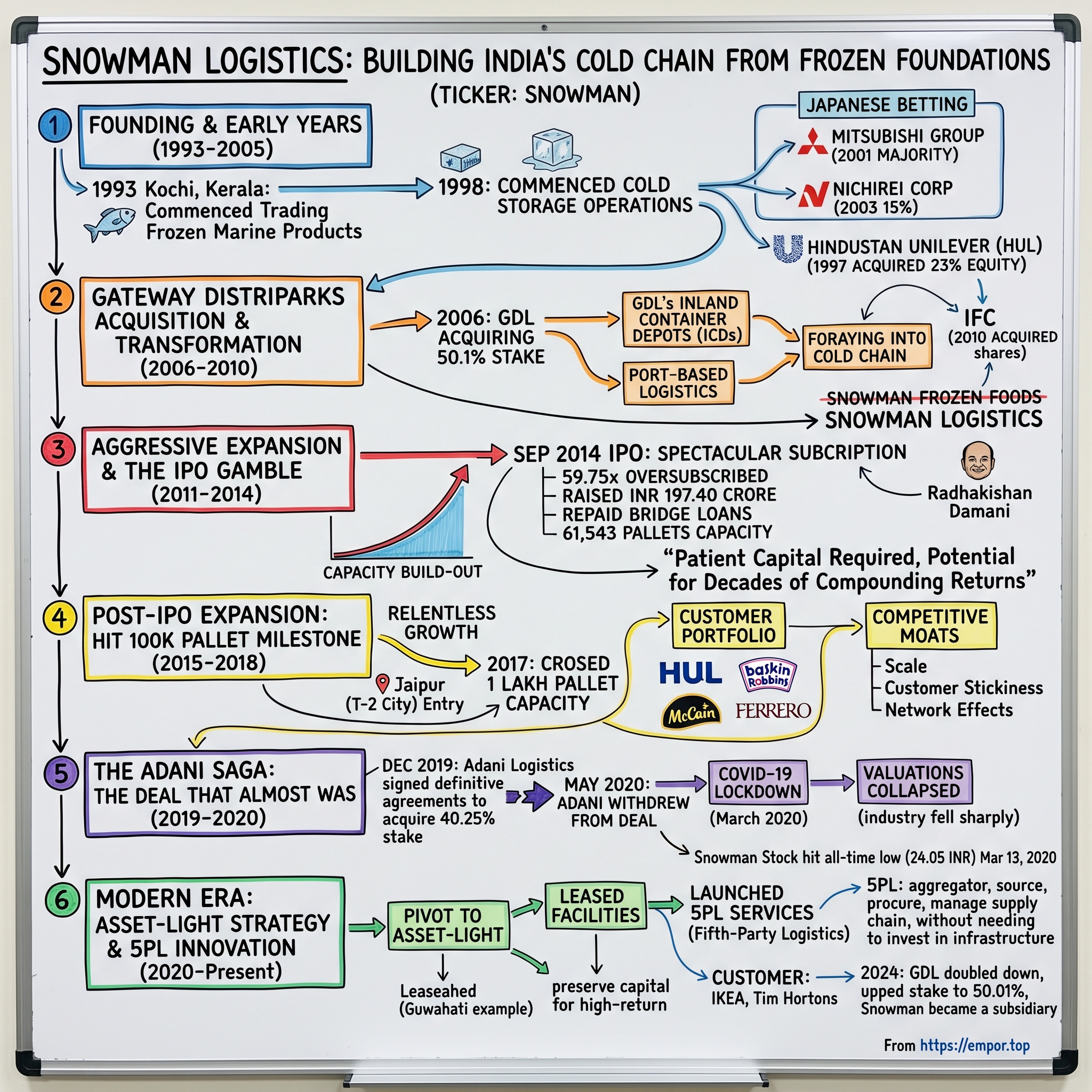 Snowman Logistics visual story map