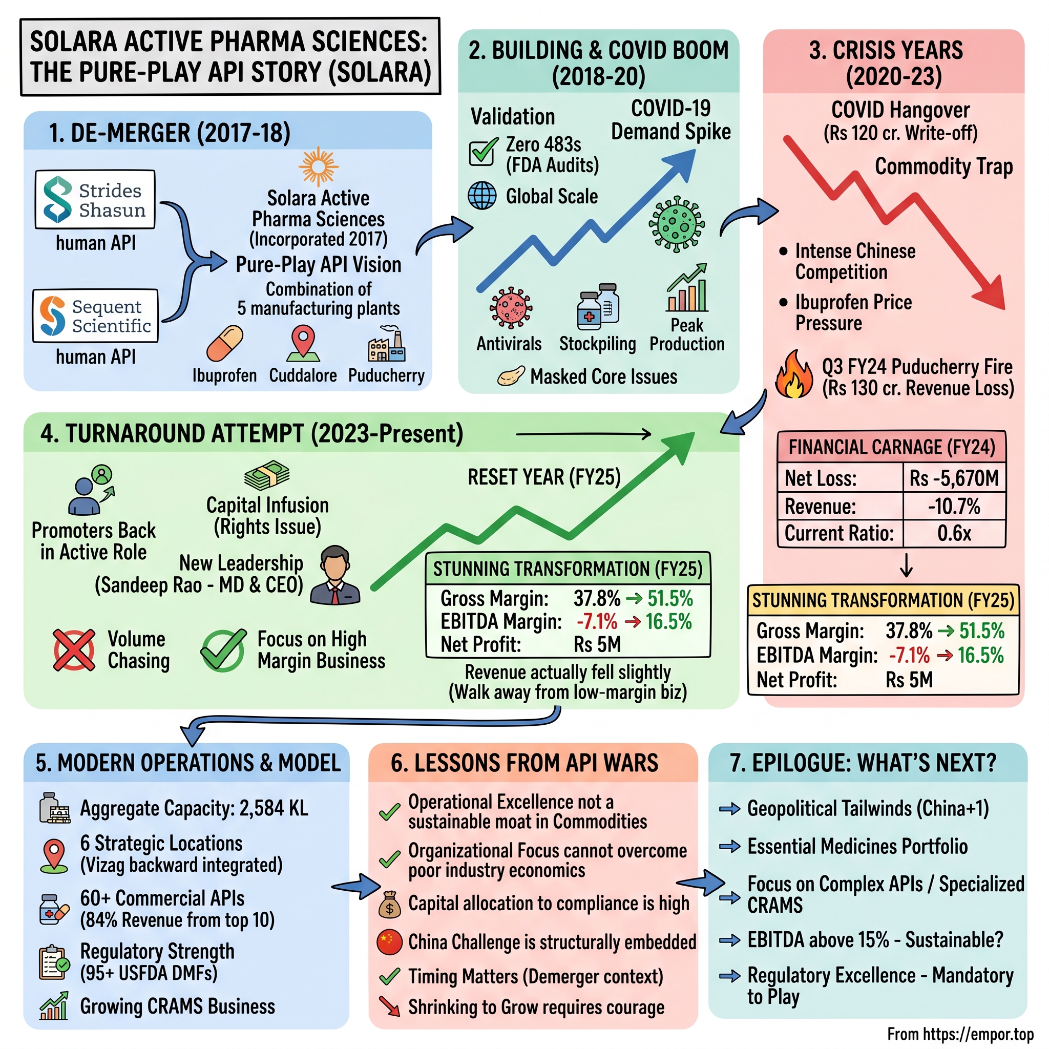 Solara Active Pharma Sciences visual story map