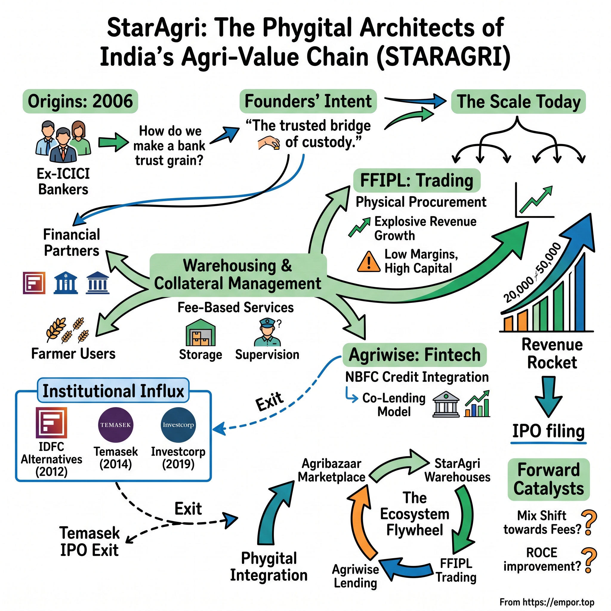 StarAgri visual story map