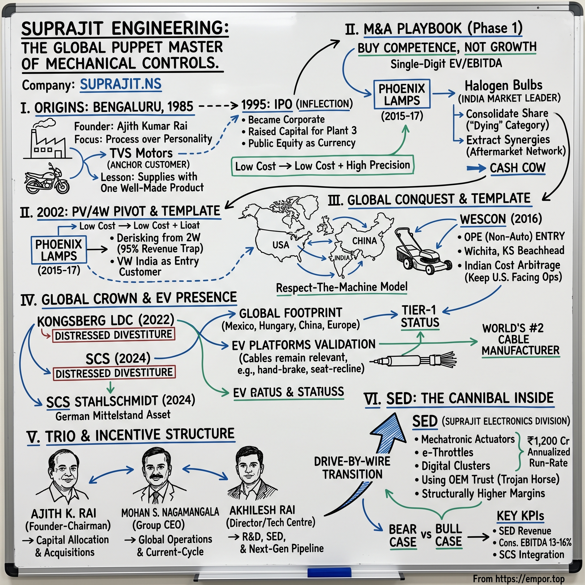 Suprajit Engineering Limited visual story map