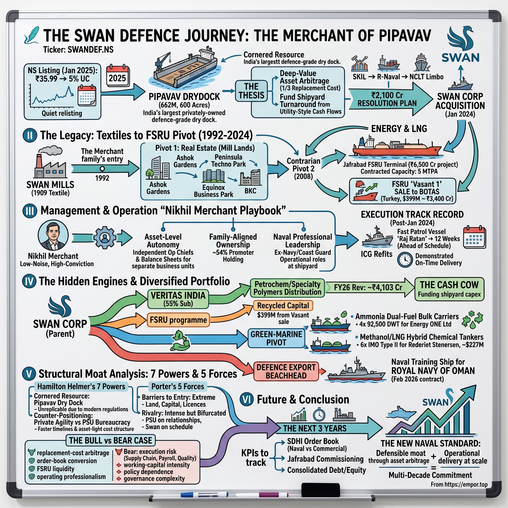 Swan Defence and Heavy Industries Ltd. visual story map