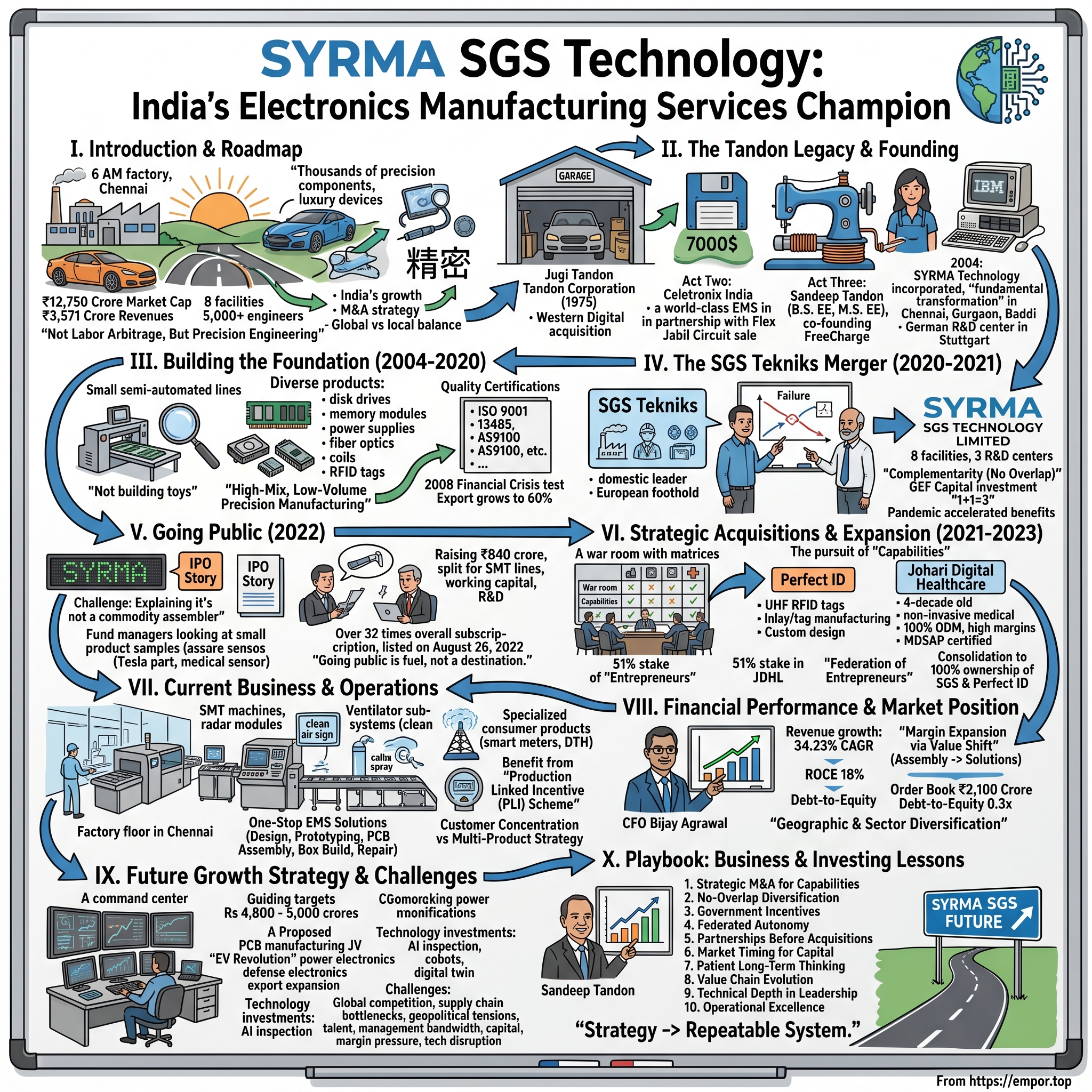 Syrma SGS Technology visual story map