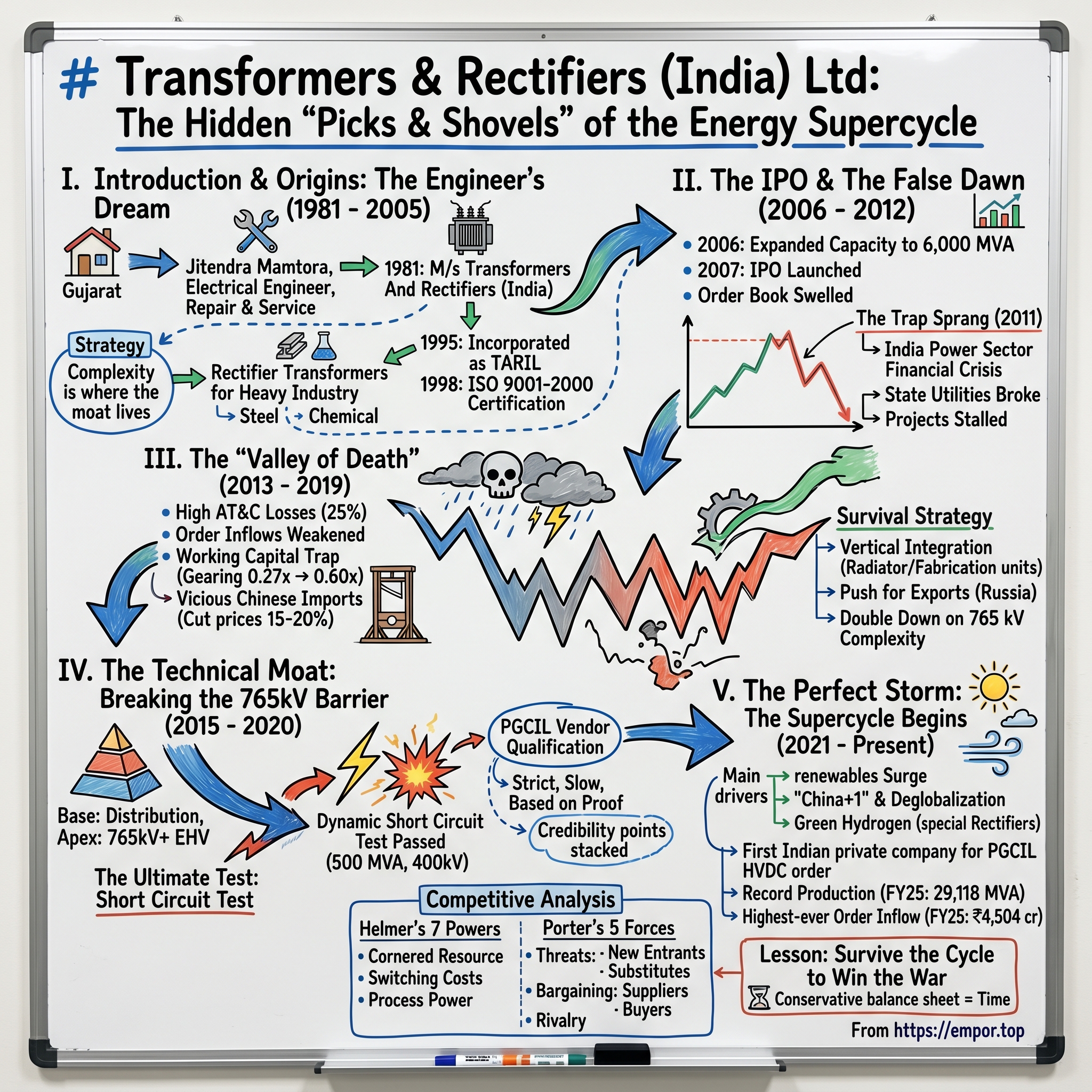 Transformers & Rectifiers visual story map
