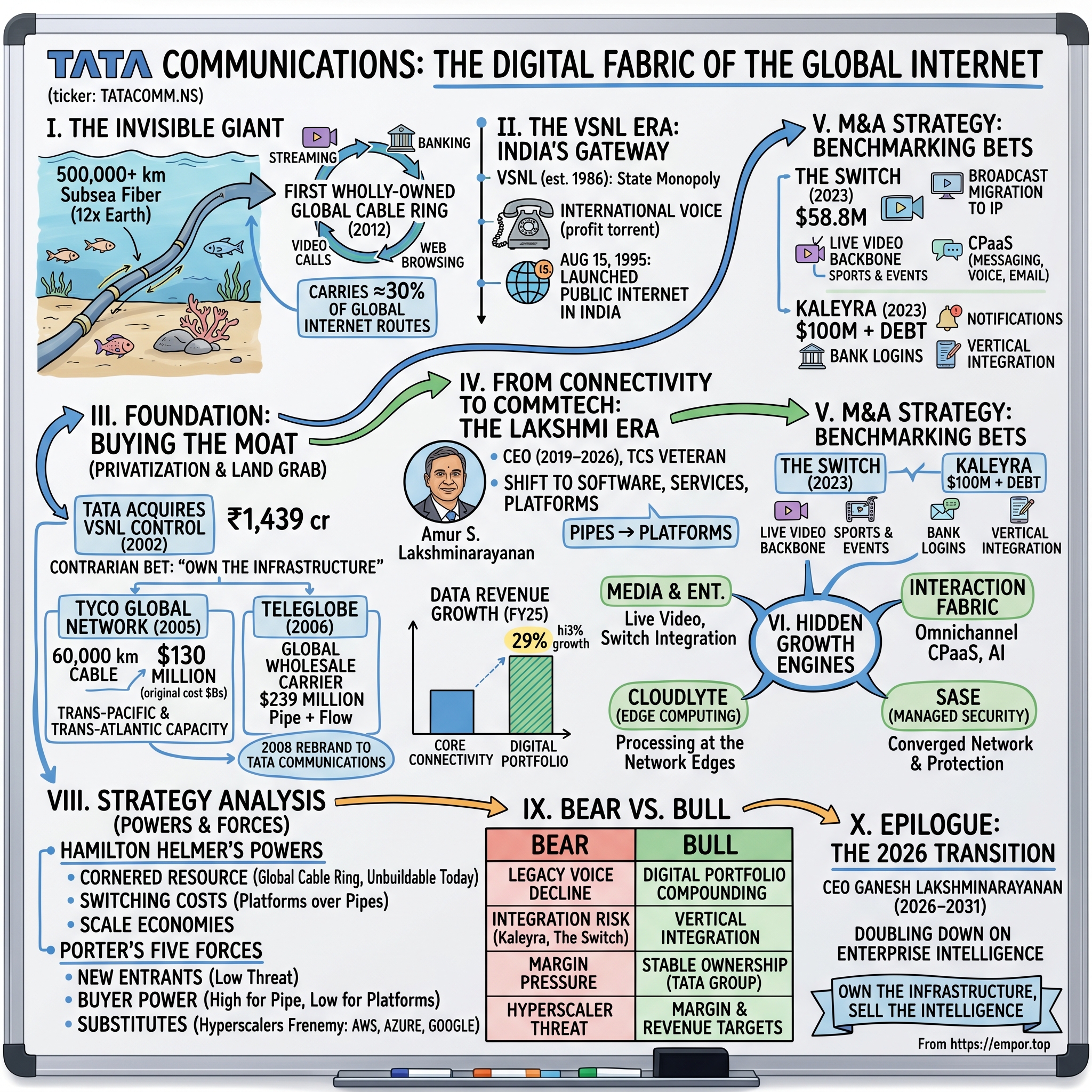 Tata Communications Limited visual story map