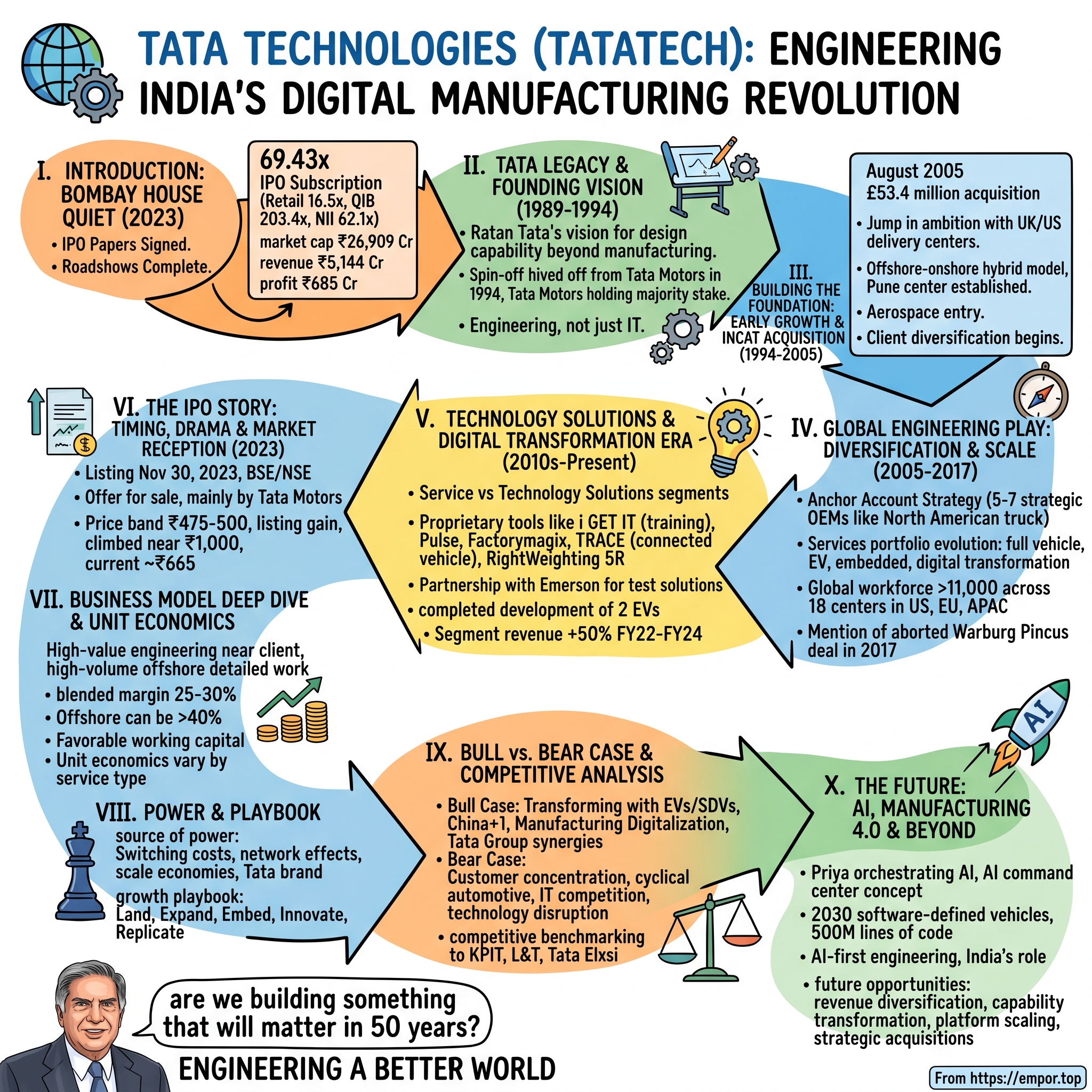 Tata Technologies visual story map