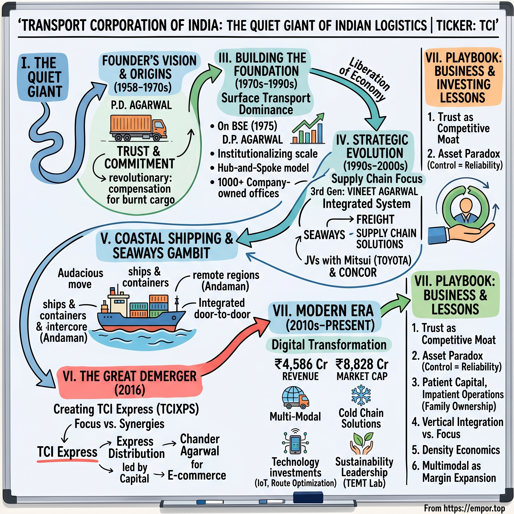 Transport Corporation of India visual story map