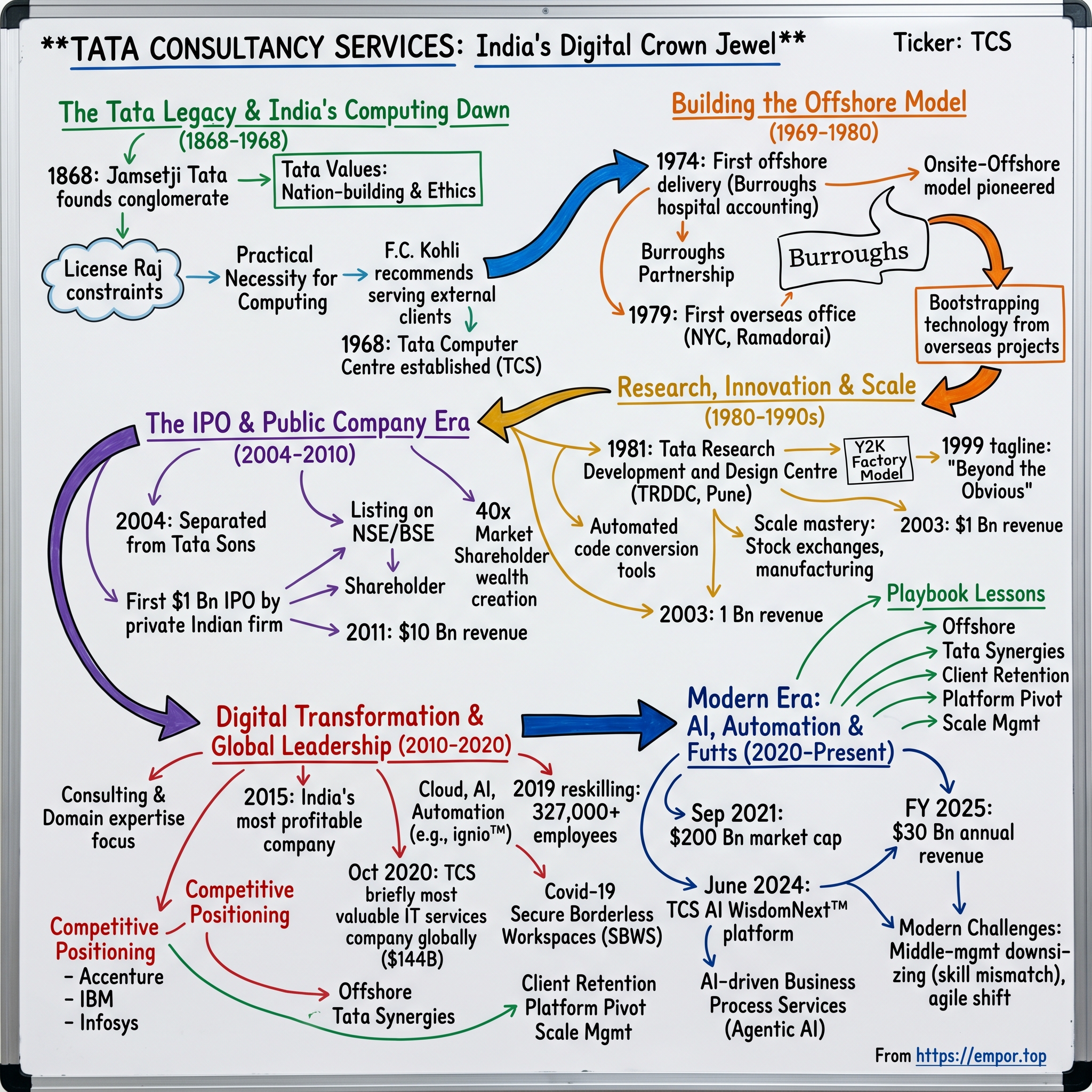 Tata Consultancy Services visual story map