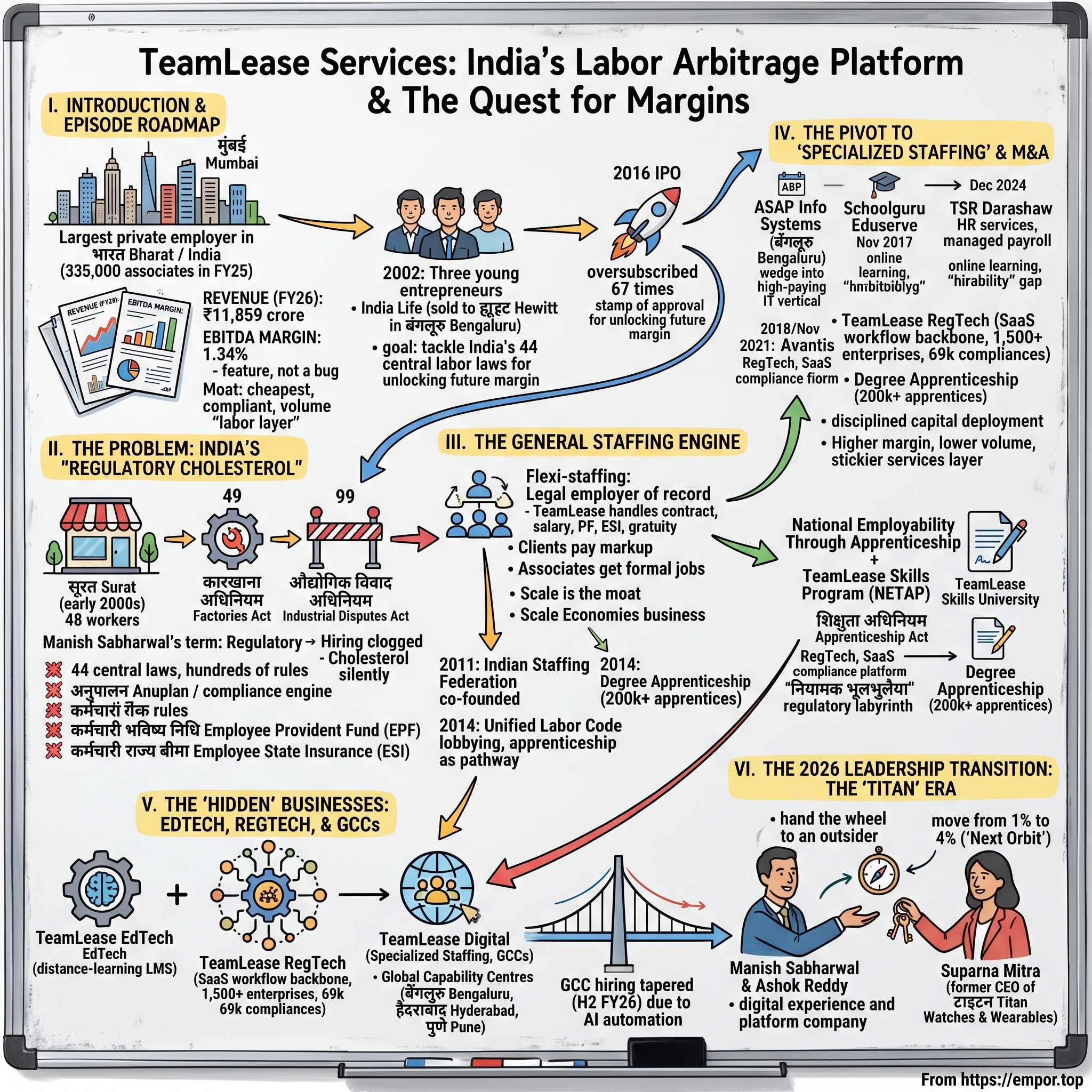 TeamLease Services Limited visual story map