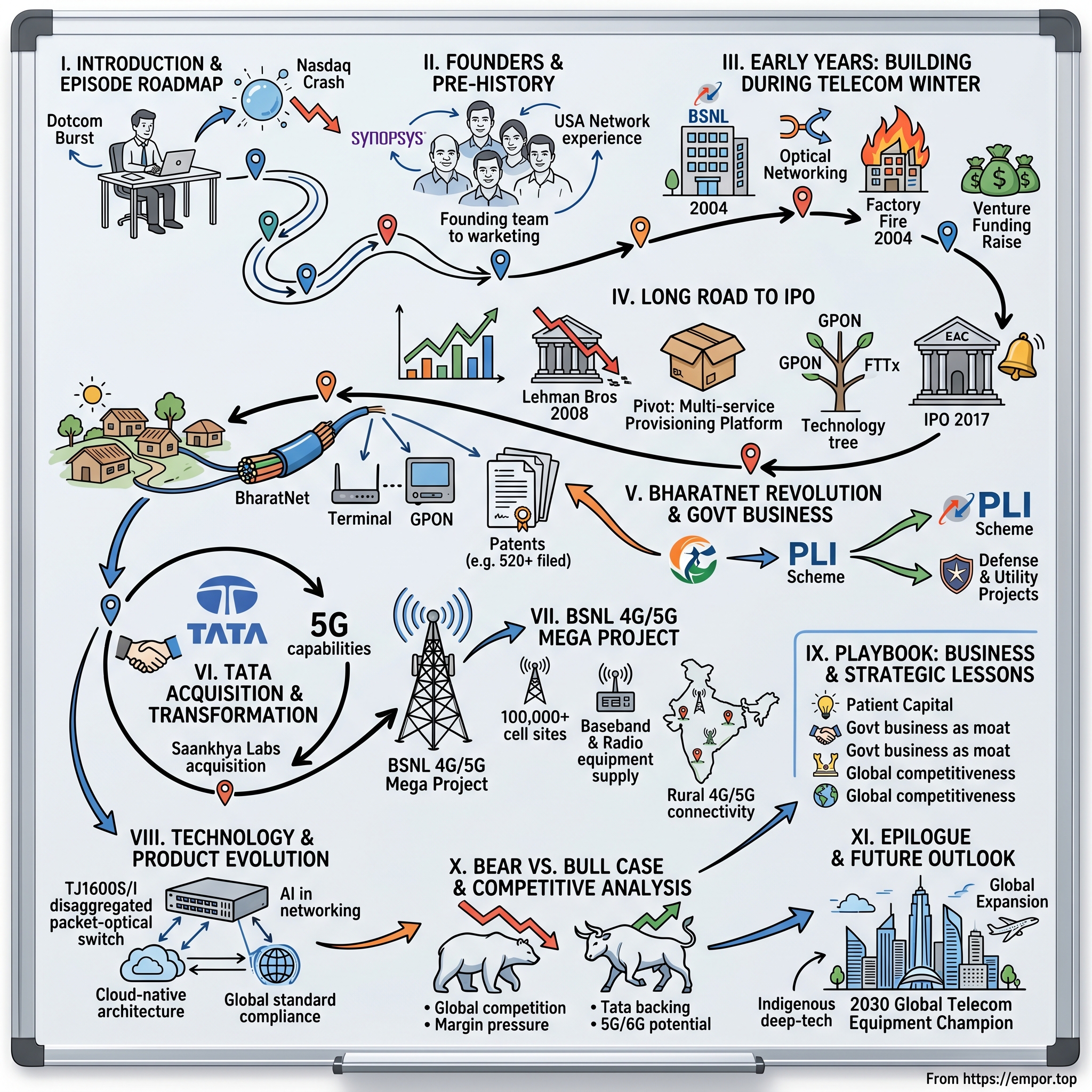 Tejas Networks visual story map