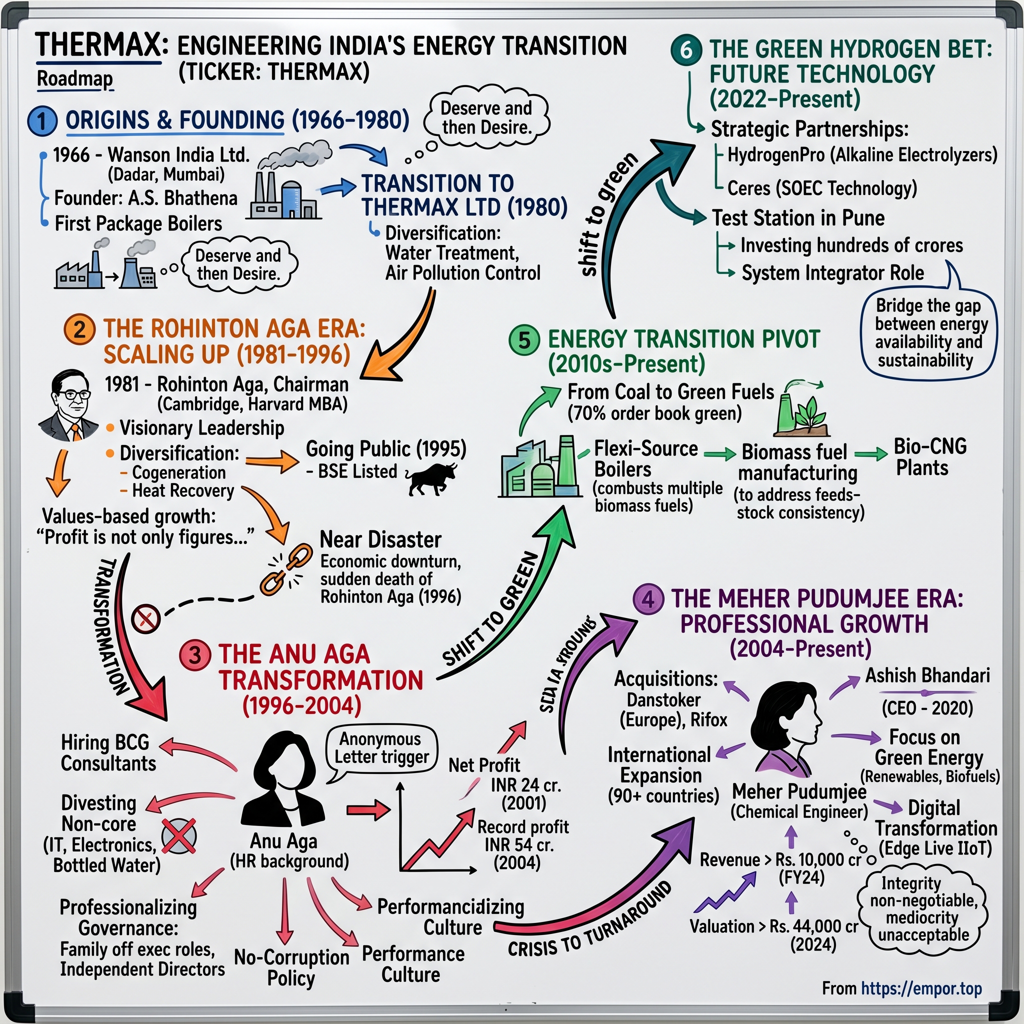 Thermax visual story map