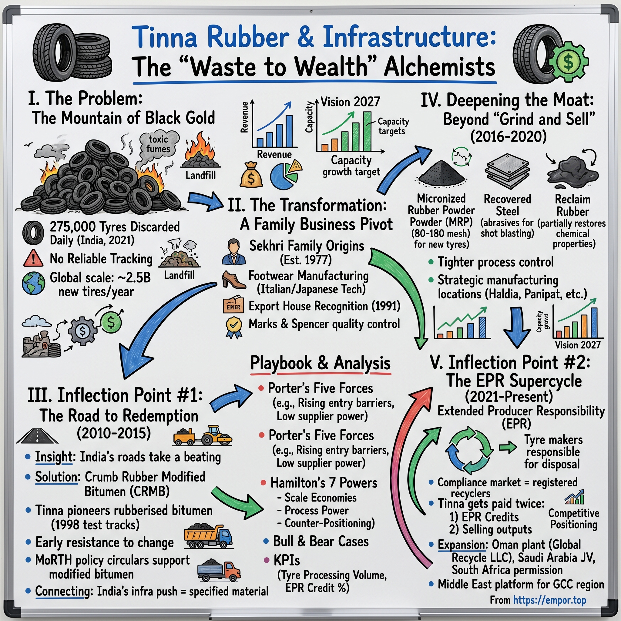 Tinna Rubber & Infrastructure visual story map