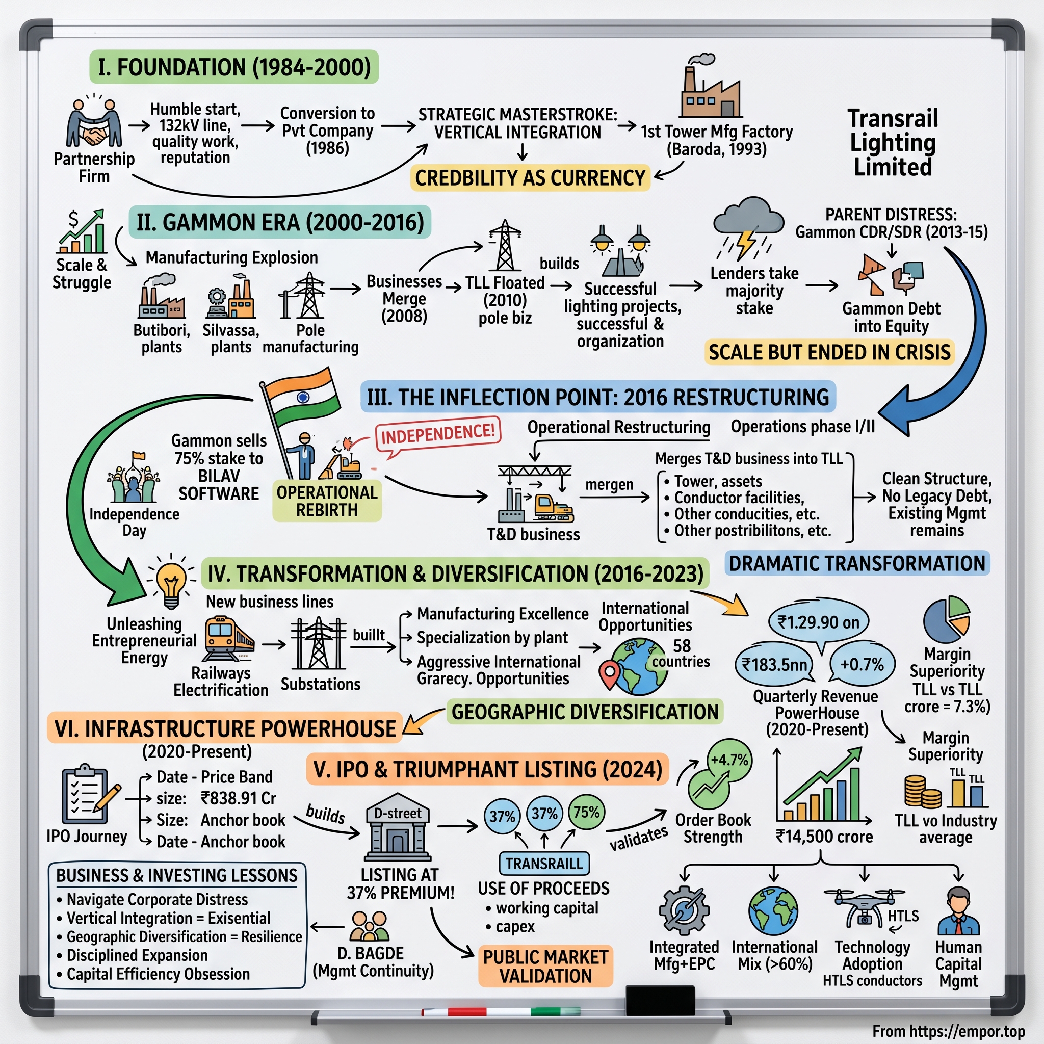 Transrail Lighting Limited visual story map