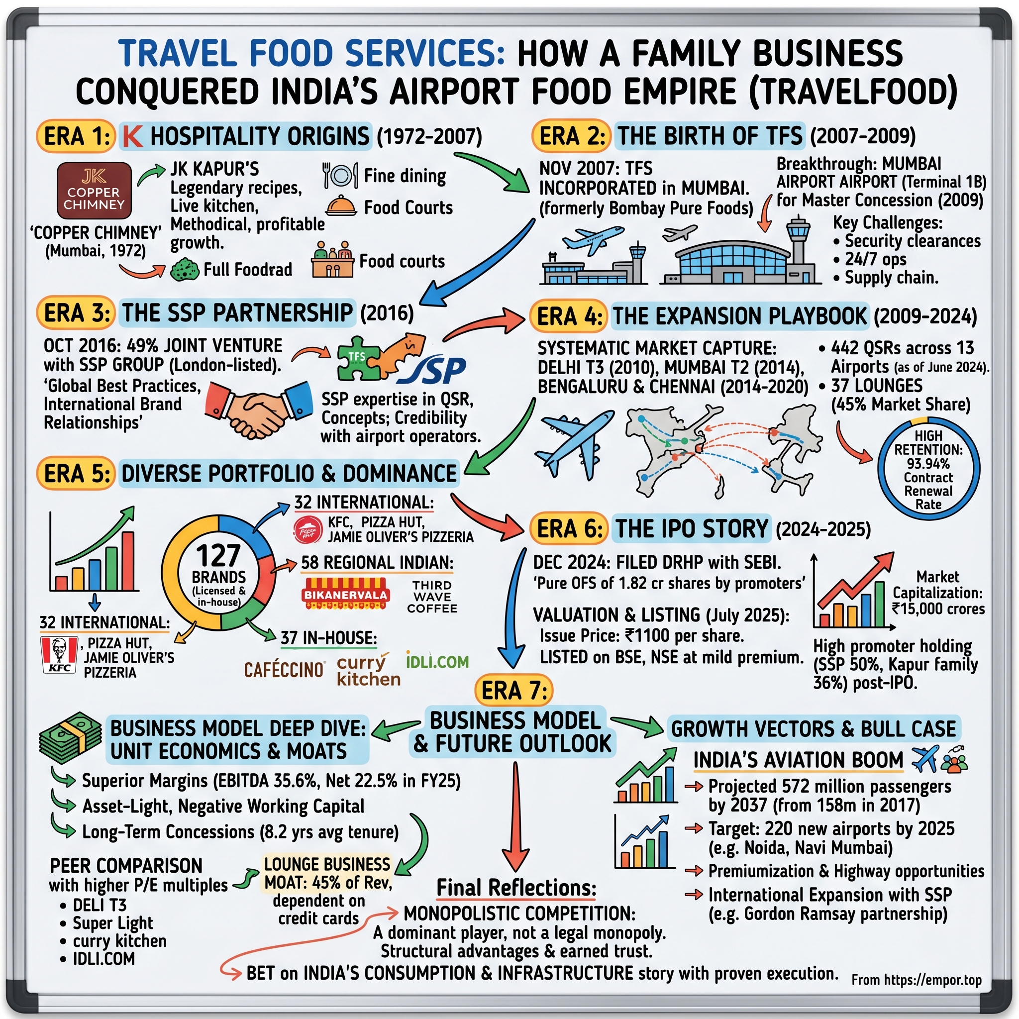 Travel Food Services visual story map