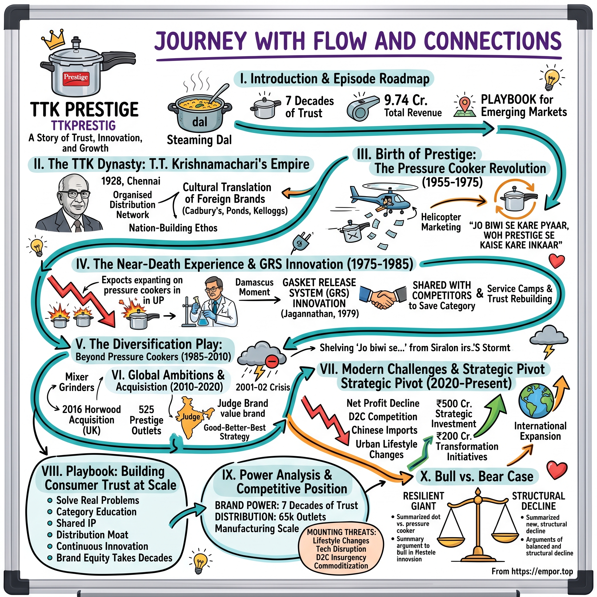 TTK Prestige visual story map